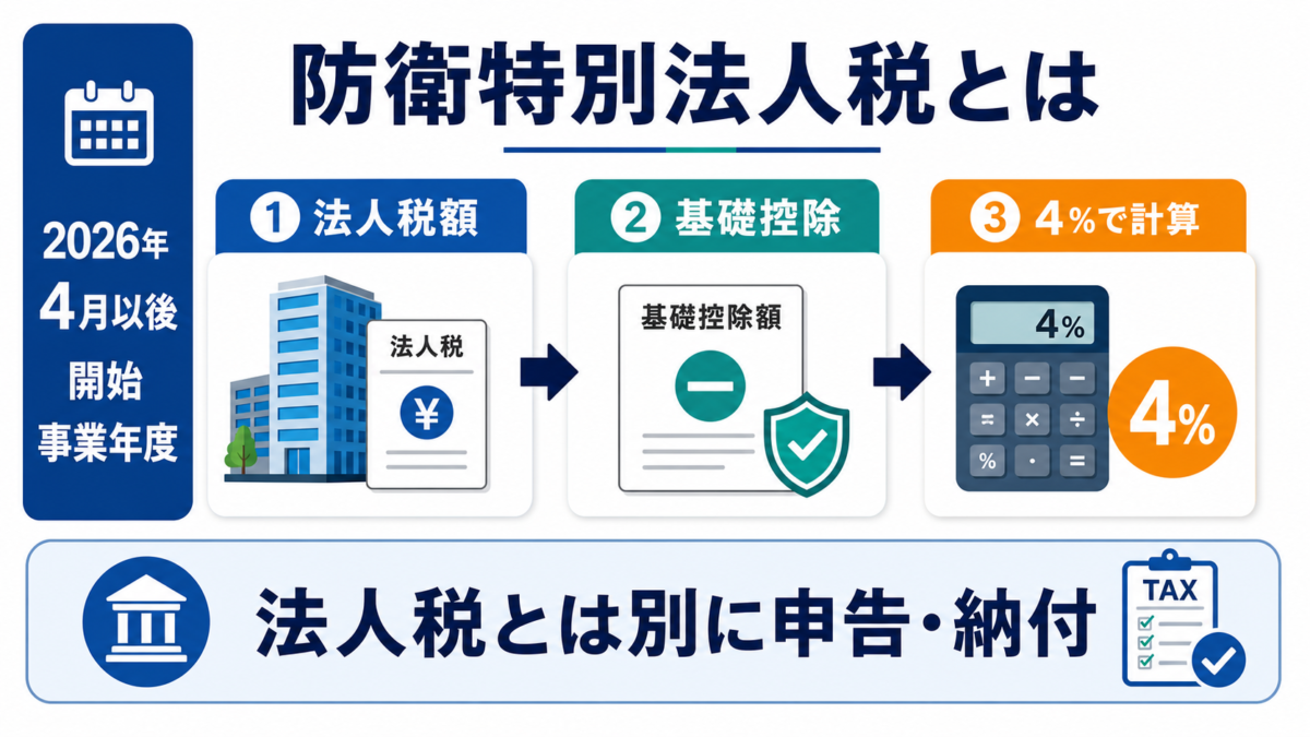 防衛特別法人税とはの要点図