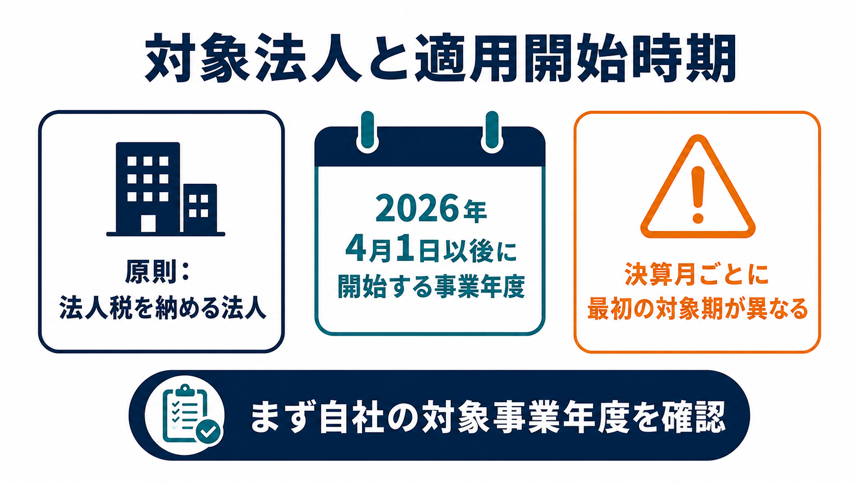 防衛特別法人税はいつから？対象となる事業年度の要点を整理した図