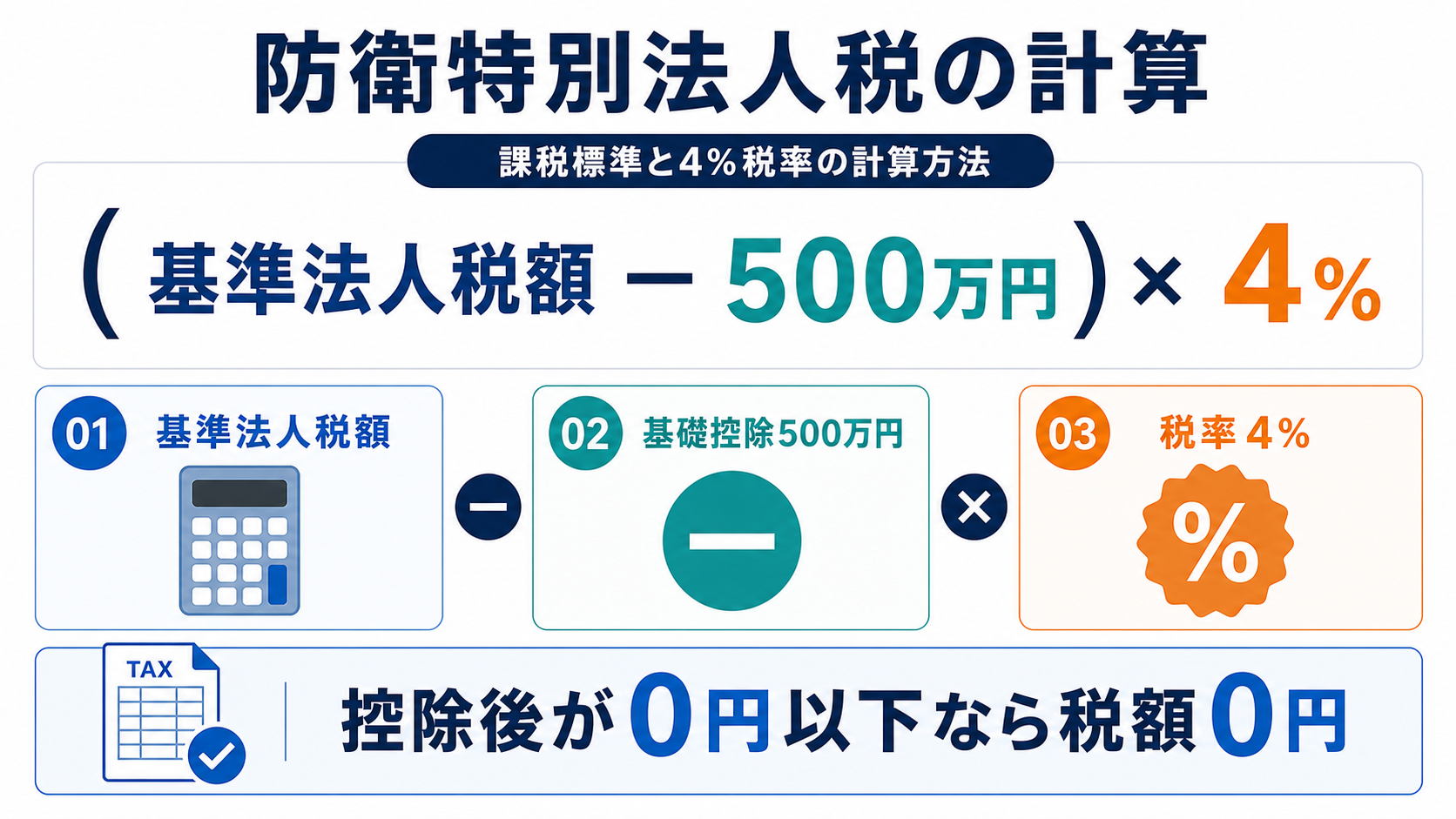 防衛特別法人税の基準法人税額と4％の計算方法の要点を整理した図