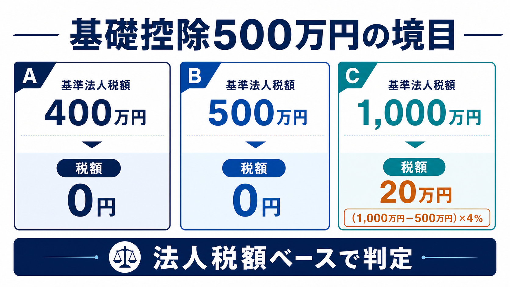 防衛特別法人税を3つのケースで試算の要点を整理した図