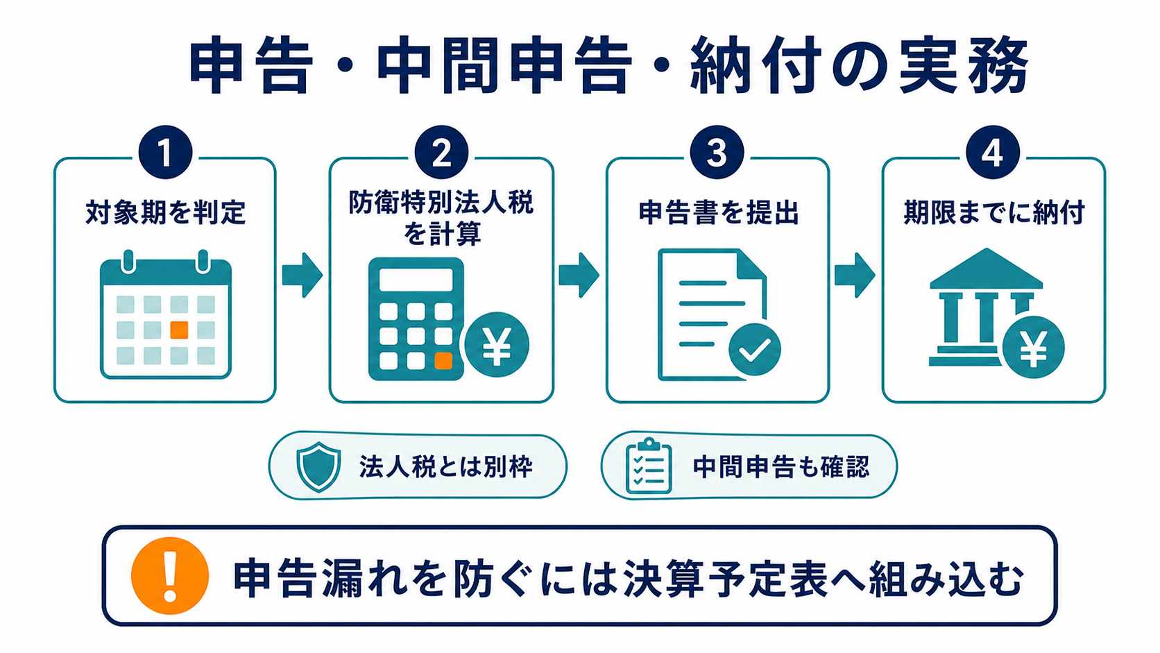 防衛特別法人税の申告・納付と中間申告の要点を整理した図