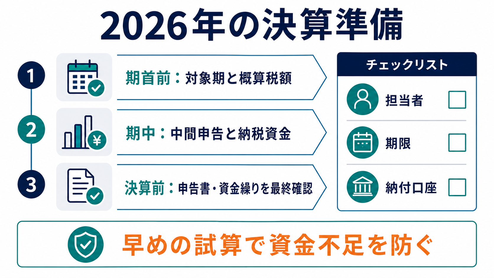 防衛特別法人税に備える決算・資金繰りの実務の要点を整理した図