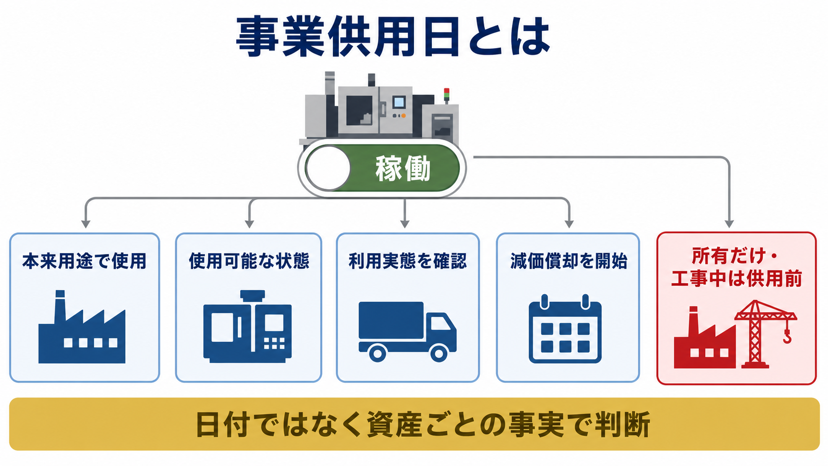 事業供用日と契約日・納品日・支払日の違いを示した図