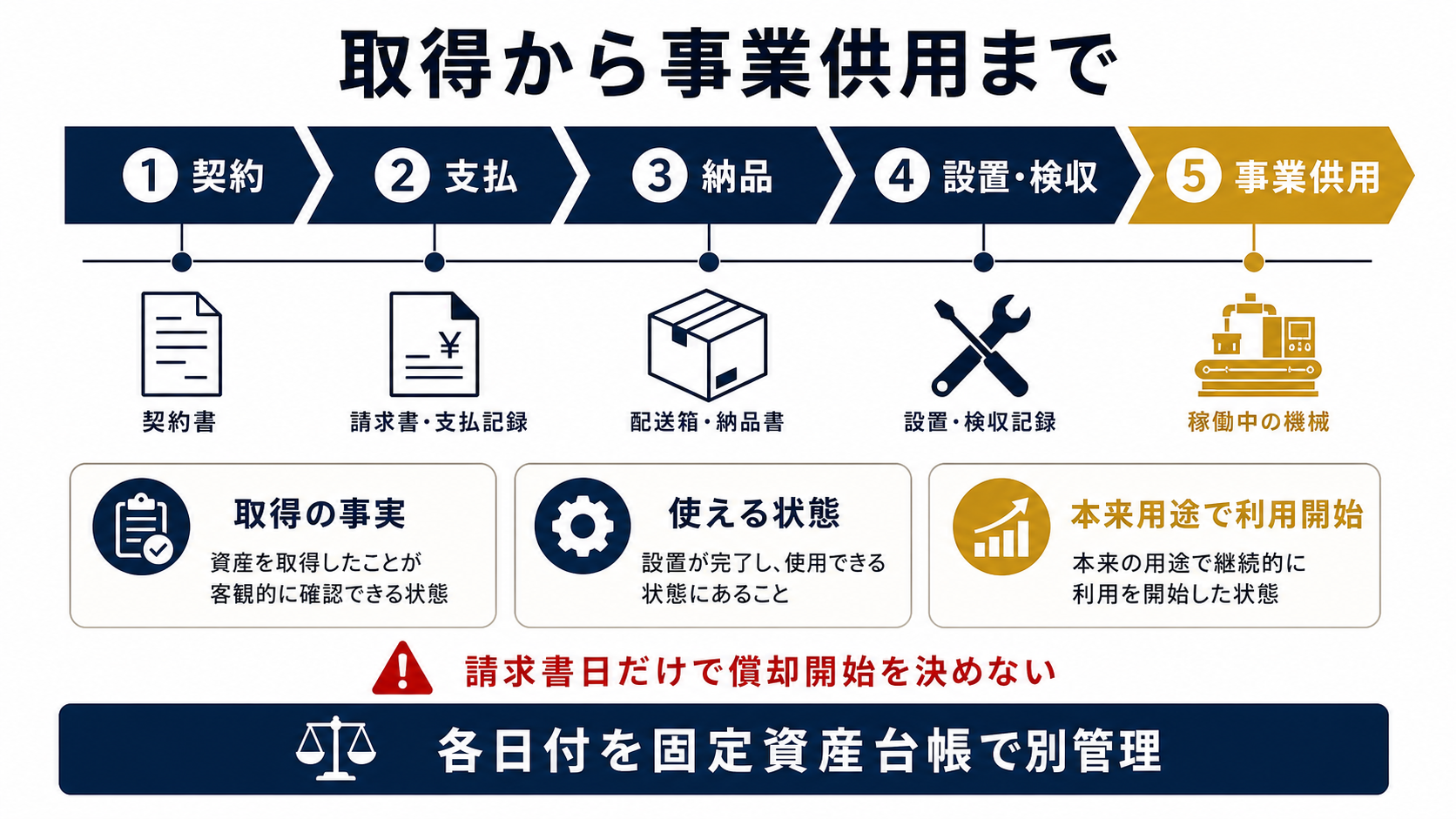取得日・納品日・設置日との違いの要点を整理した図