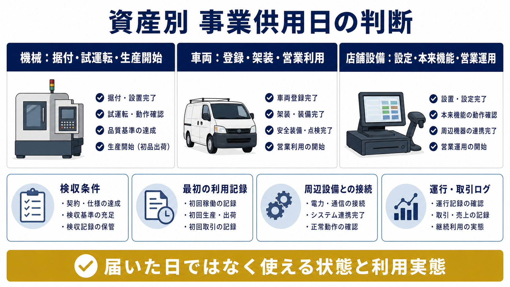 機械・車両・店舗設備の事業供用日の要点を整理した図