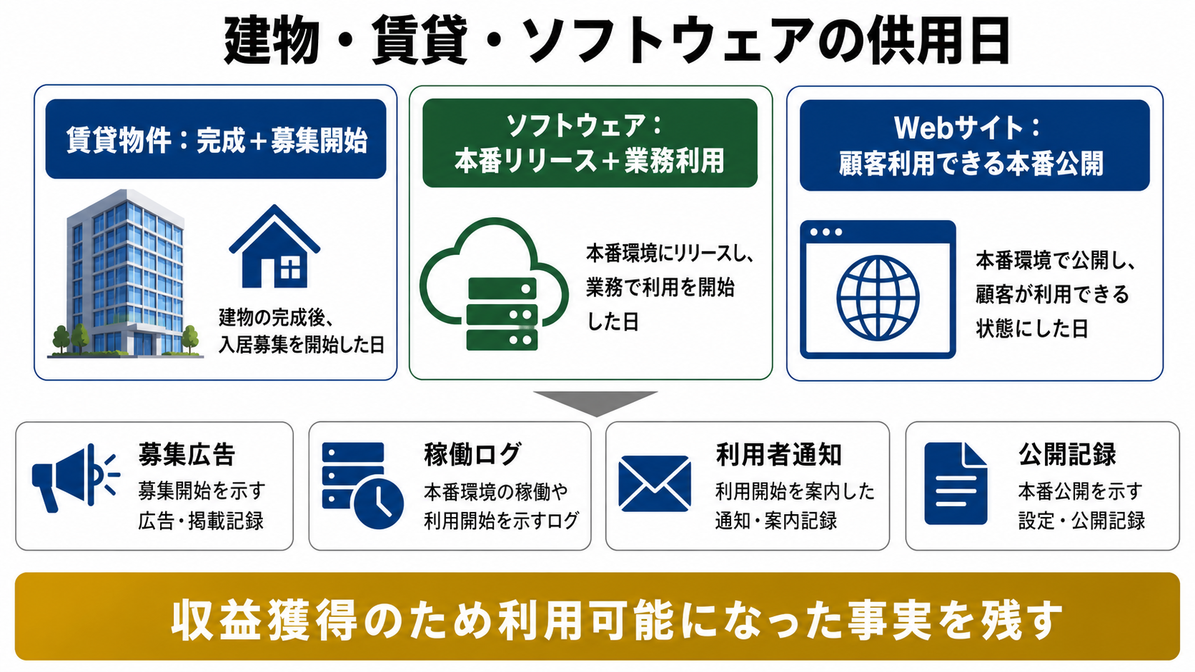 建物・賃貸物件・ソフトウェアの判断例の要点を整理した図
