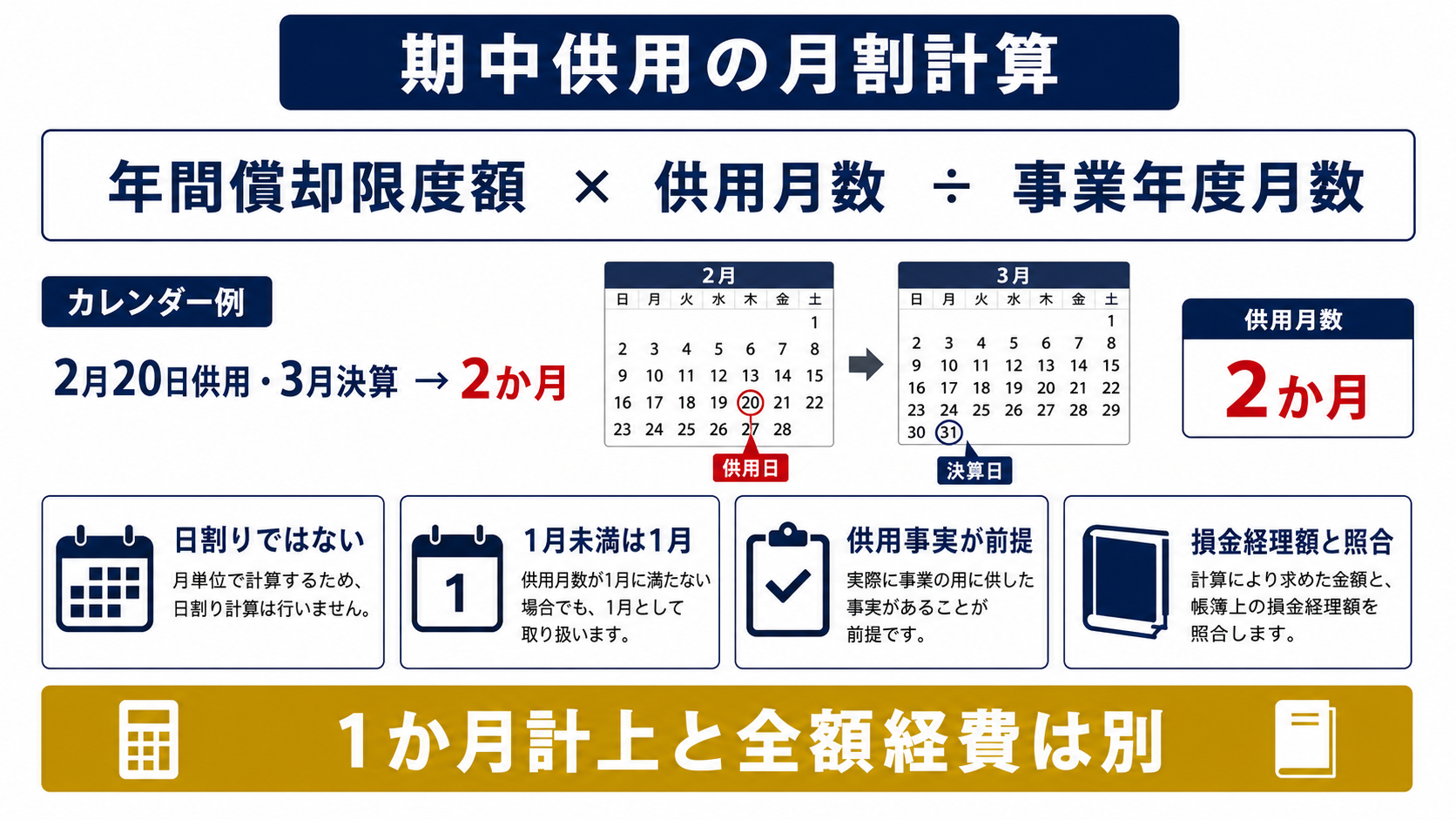 期中に供用した場合の減価償却費の要点を整理した図
