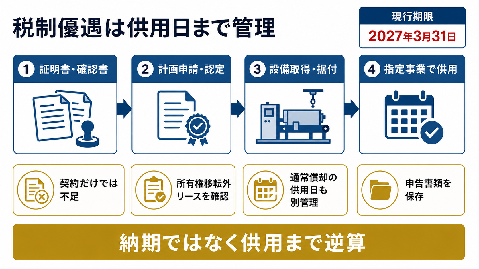 即時償却・税額控除で供用日が重要な理由の要点を整理した図