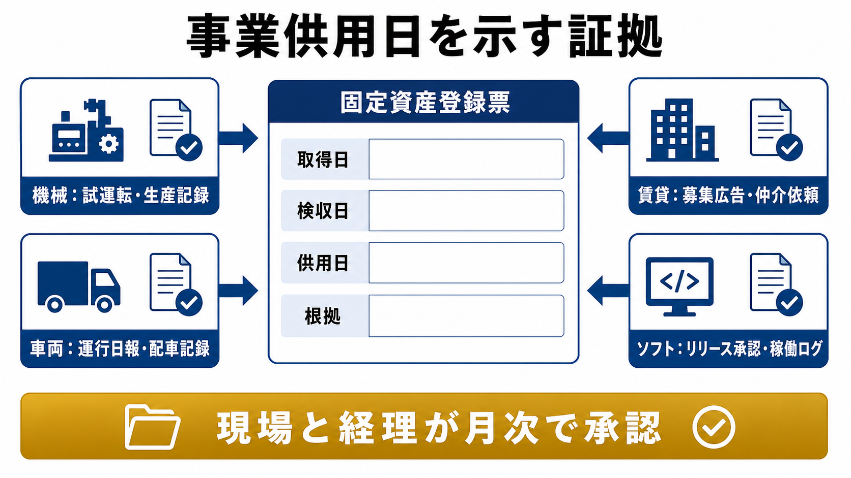 事業供用日を説明するための証拠と社内手順の要点を整理した図