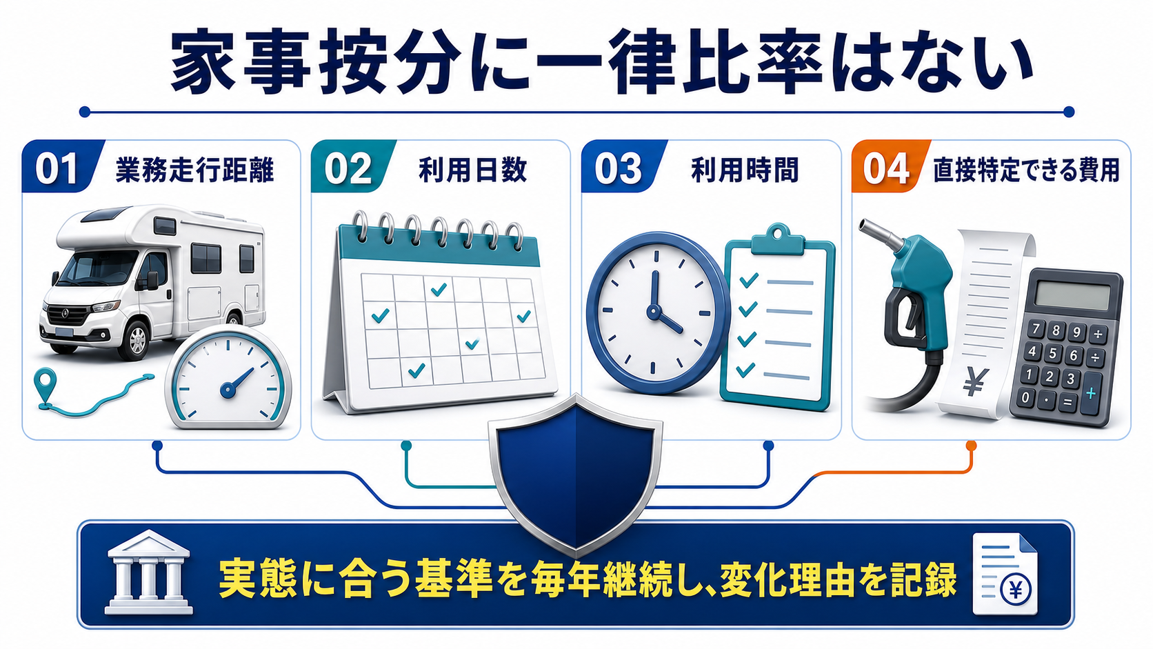 個人事業主は事業分と家事分を合理的に分けるの要点を整理した図