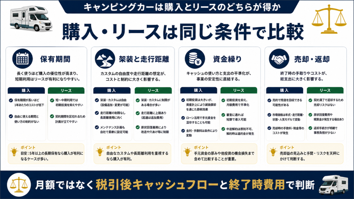 キャンピングカーの購入と法人リースを比較する判断軸