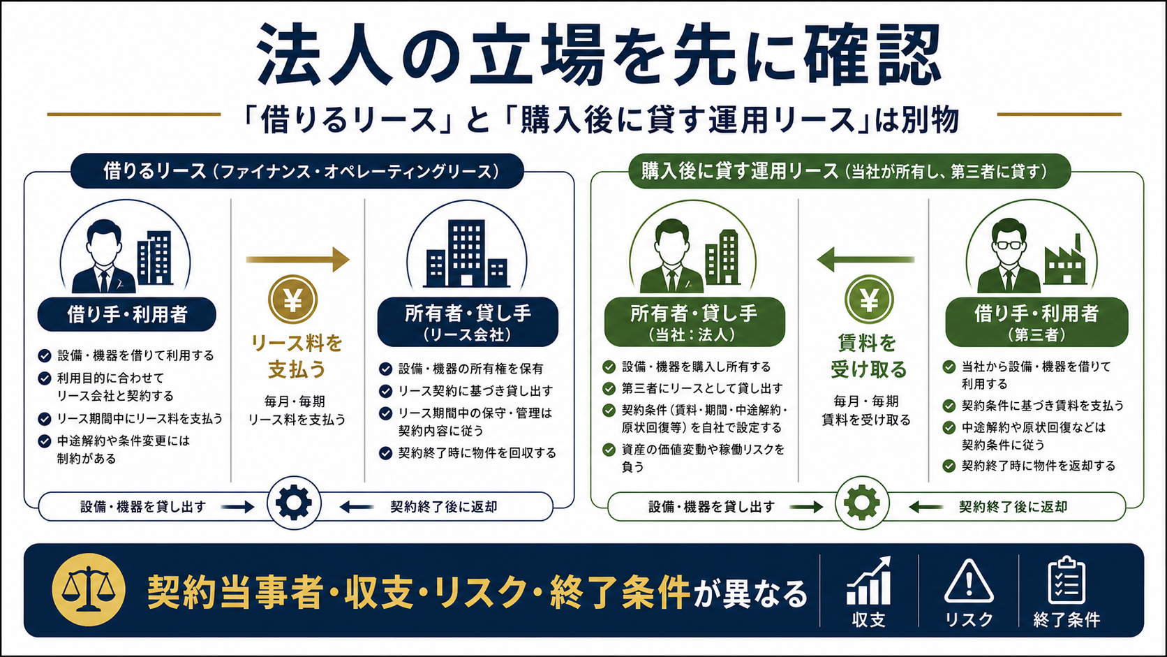 「借りるリース」と「購入後に貸す運用リース」は別物の要点を整理した図