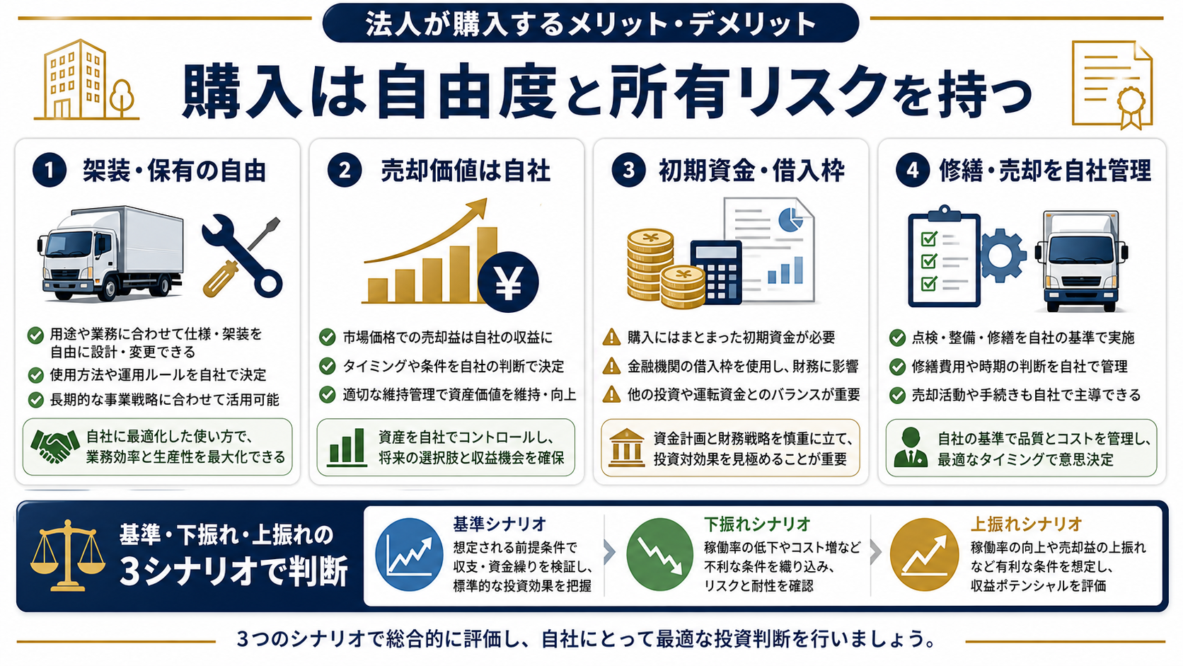 法人が購入するメリット・デメリットの要点を整理した図