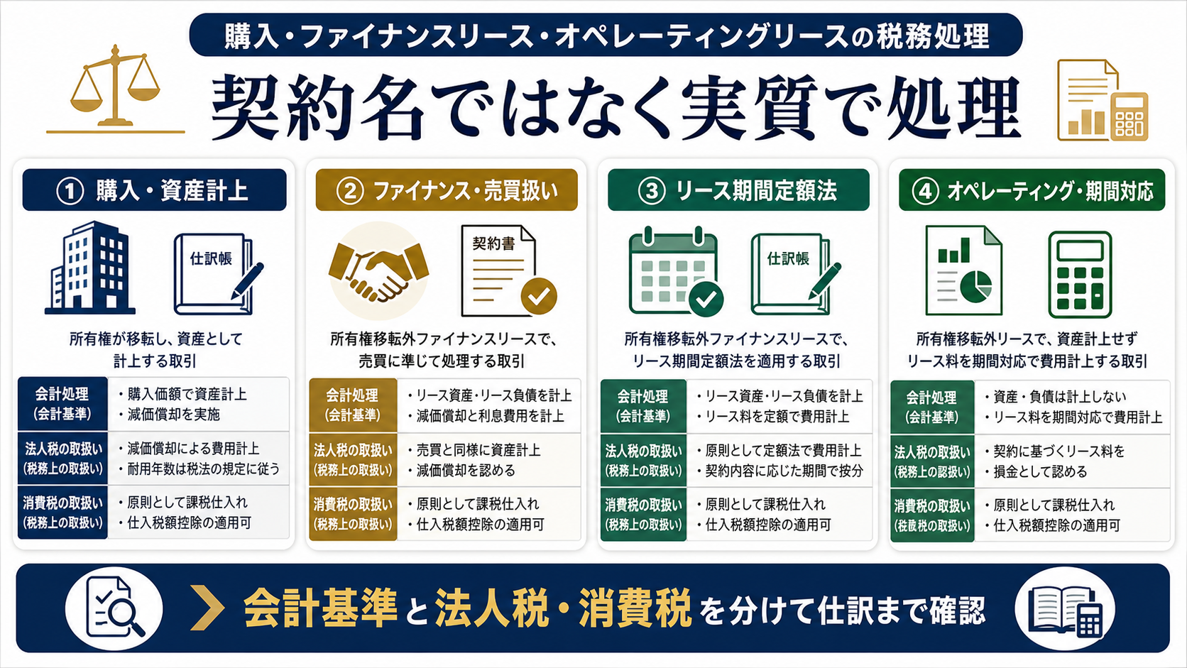 購入・ファイナンスリース・オペレーティングリースの税務処理の要点を整理した図