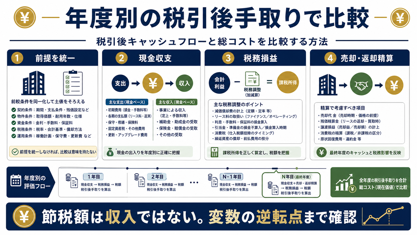 税引後キャッシュフローと総コストを比較する方法の要点を整理した図