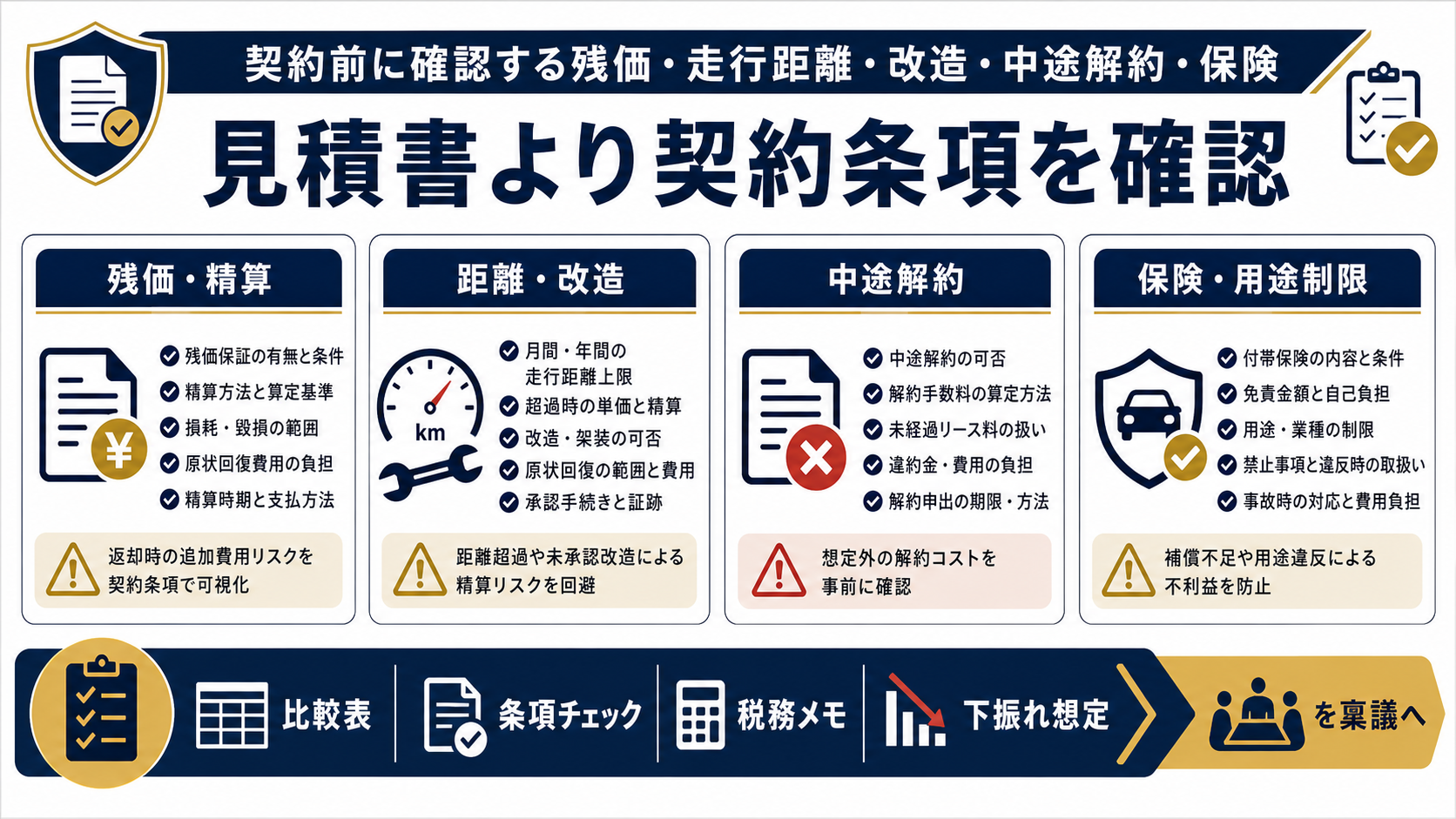 契約前に確認する残価・走行距離・改造・中途解約・保険の要点を整理した図