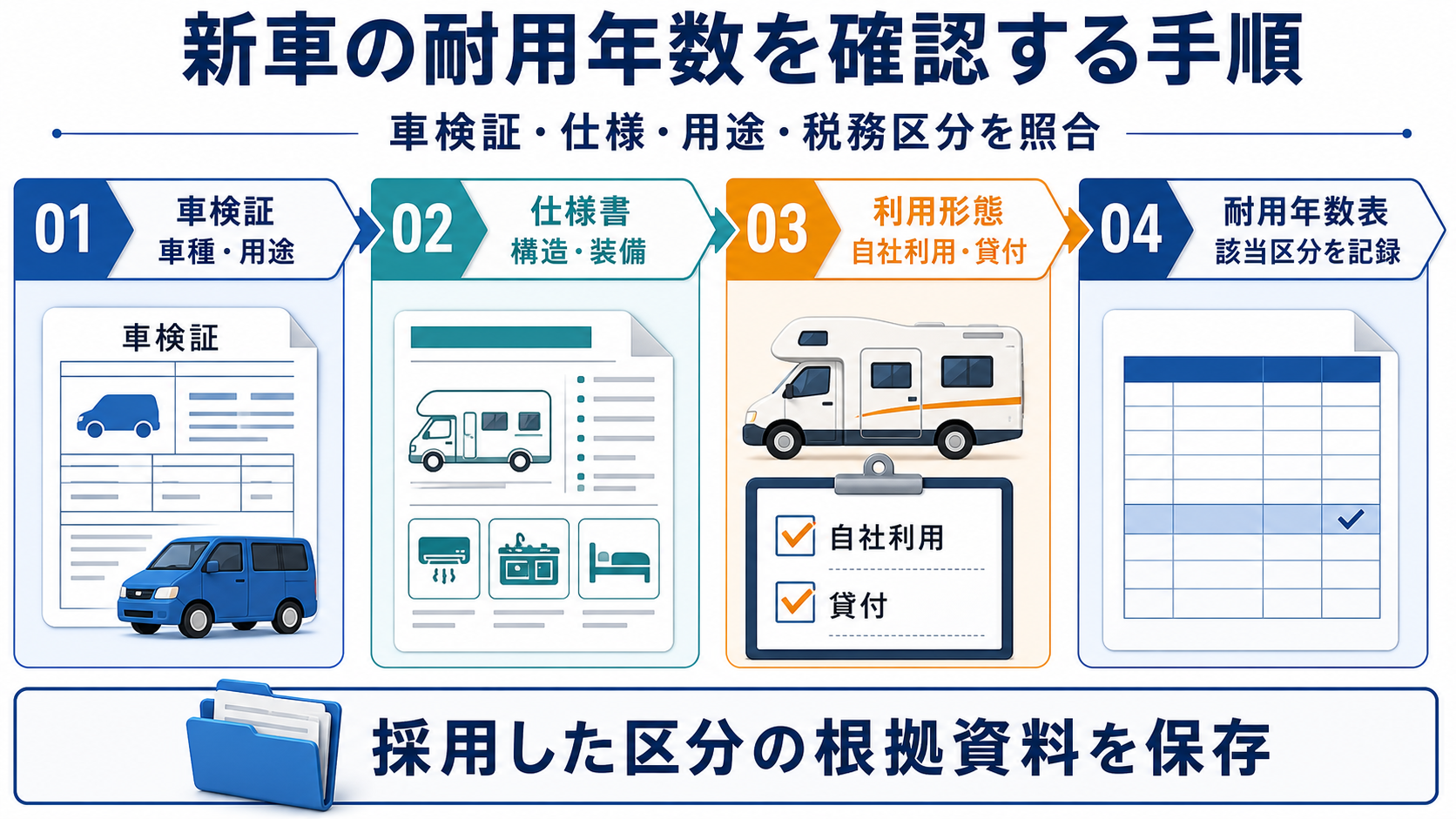 車検証と利用形態から新車の法定耐用年数を確認するの要点を整理した図