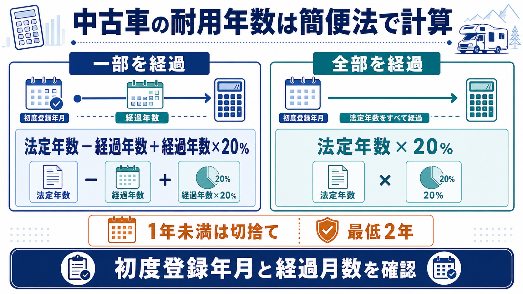 中古キャンピングカーの耐用年数は簡便法で計算するの要点を整理した図