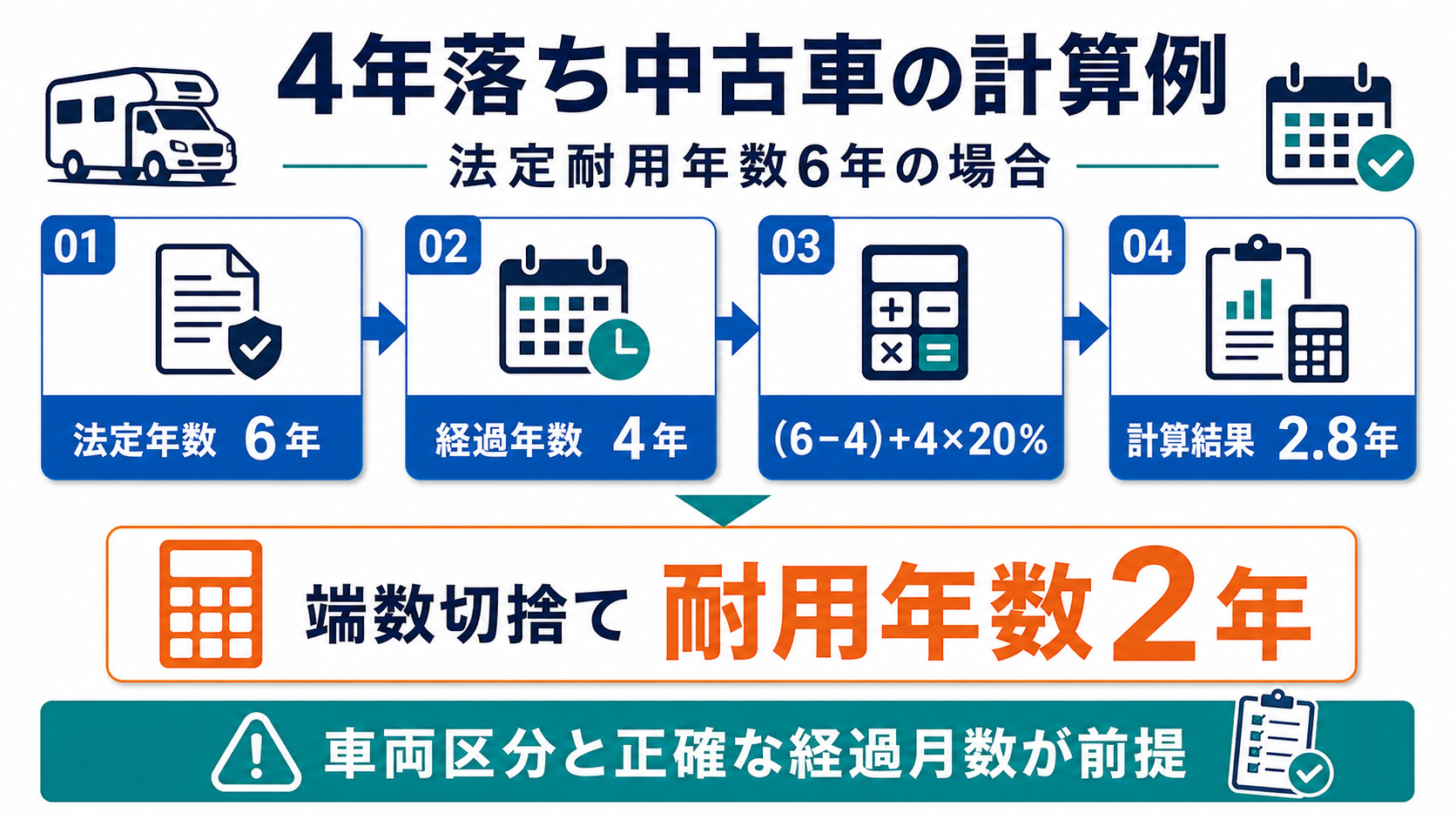 年落ち中古キャンピングカーの計算例の要点を整理した図