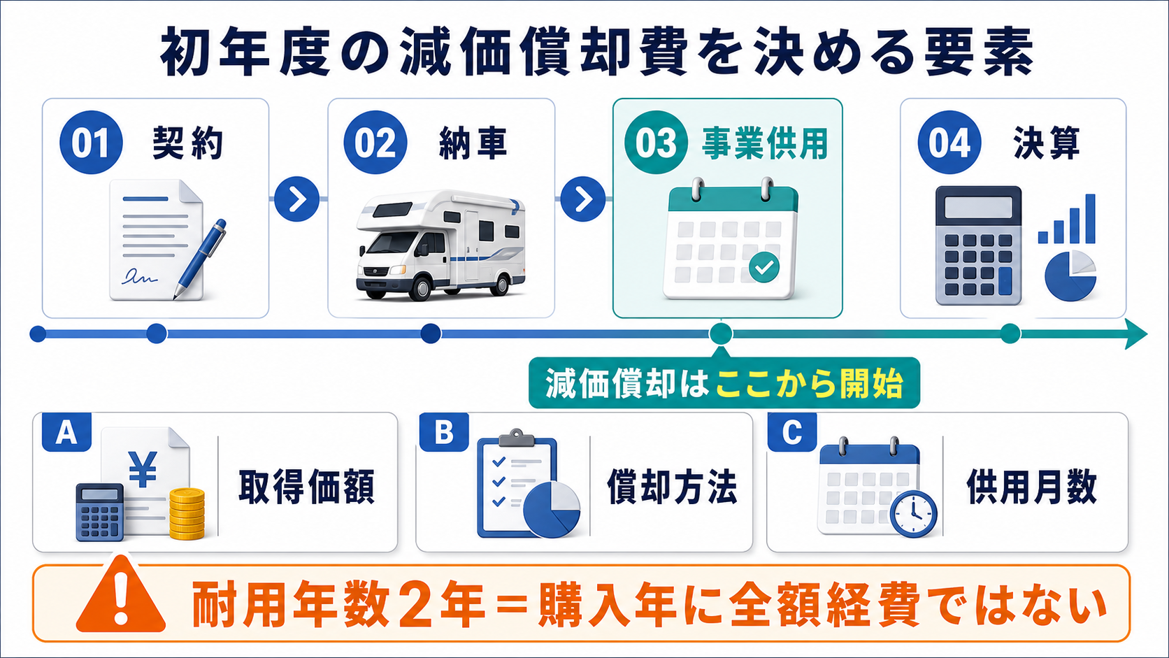 初年度の減価償却費は供用開始日と償却方法で変わるの要点を整理した図
