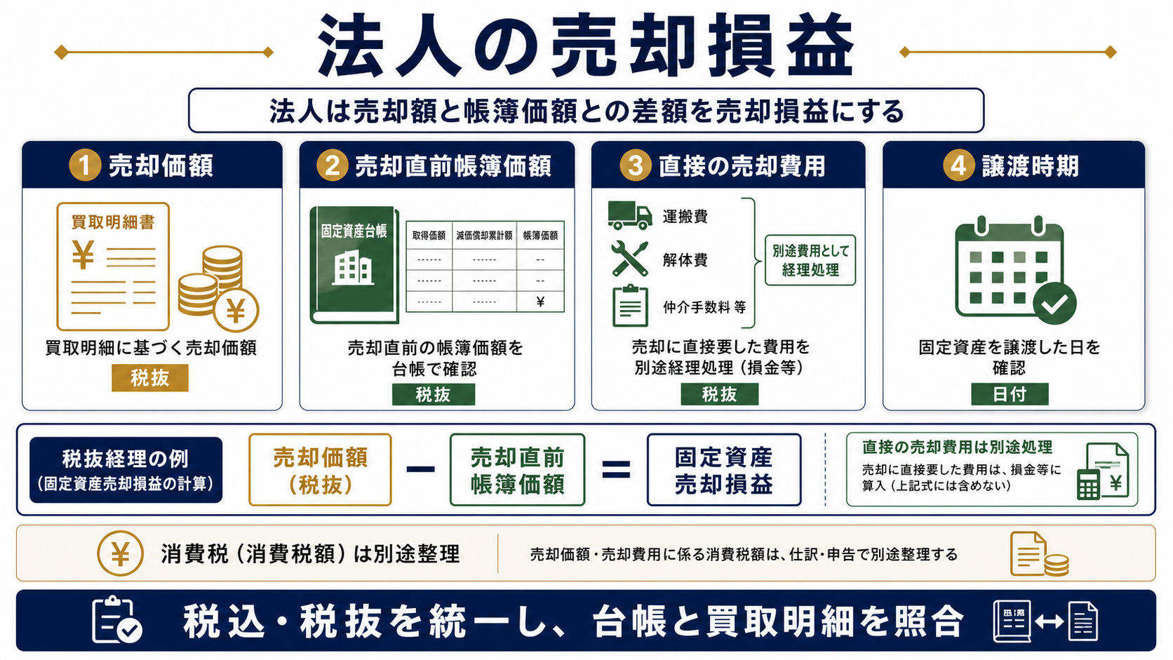 法人は売却額と帳簿価額との差額を売却損益にするの要点を整理した図