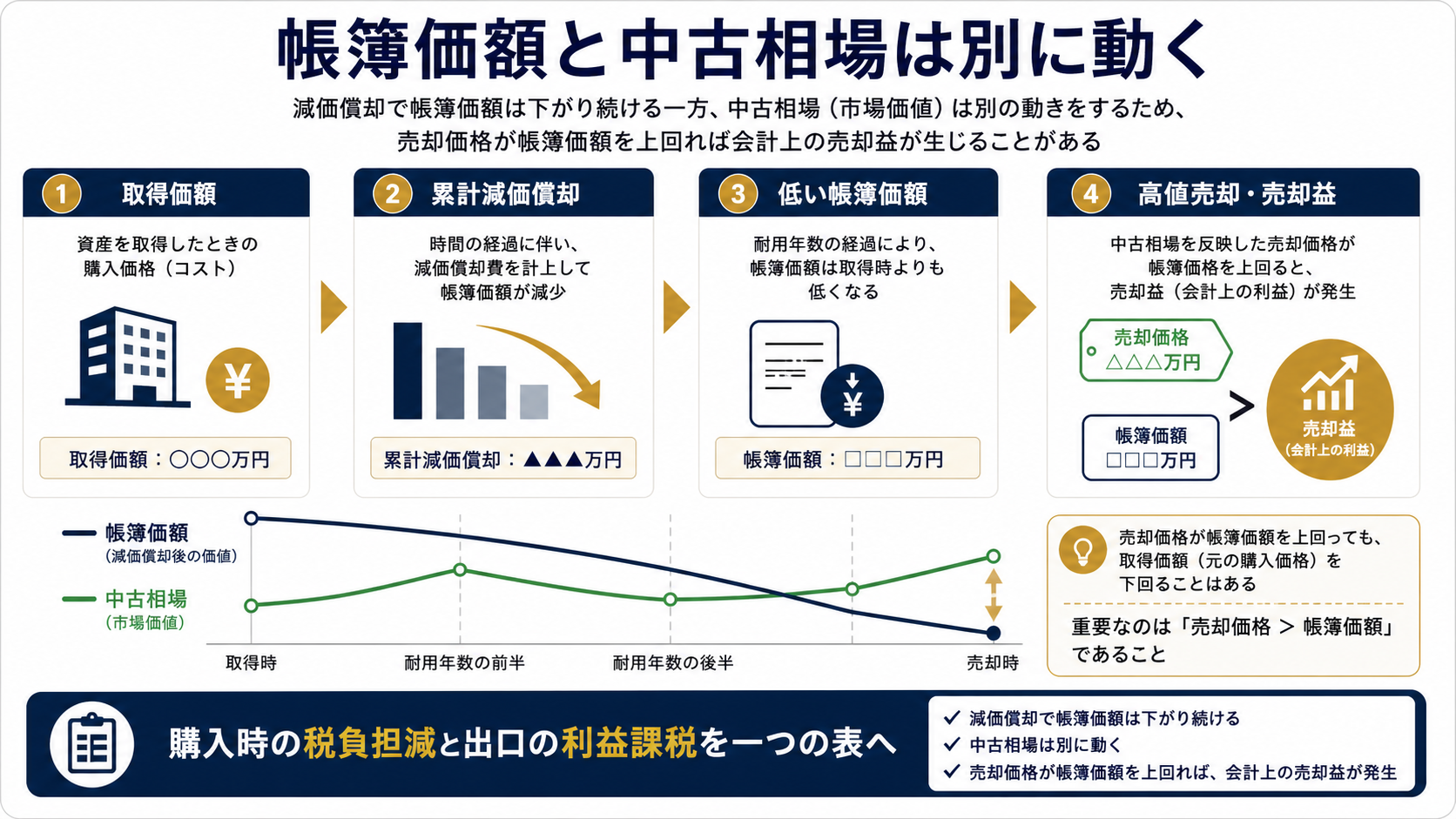 減価償却後に高く売ると売却益が大きくなるの要点を整理した図