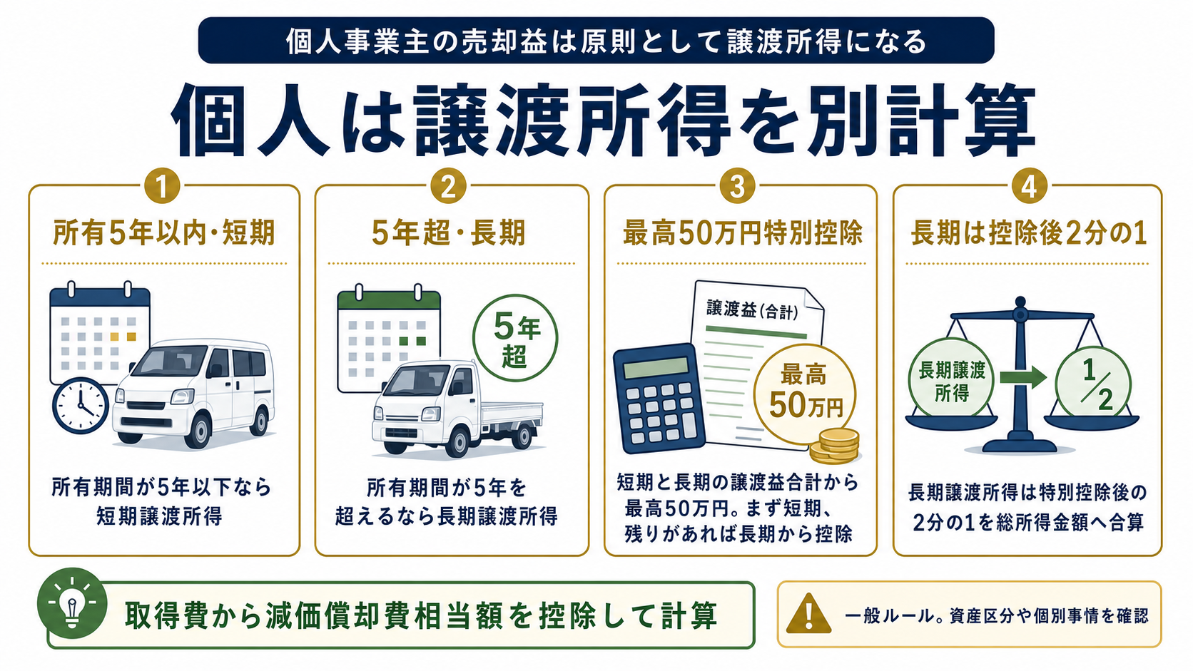 個人事業主の売却益は原則として譲渡所得になるの要点を整理した図