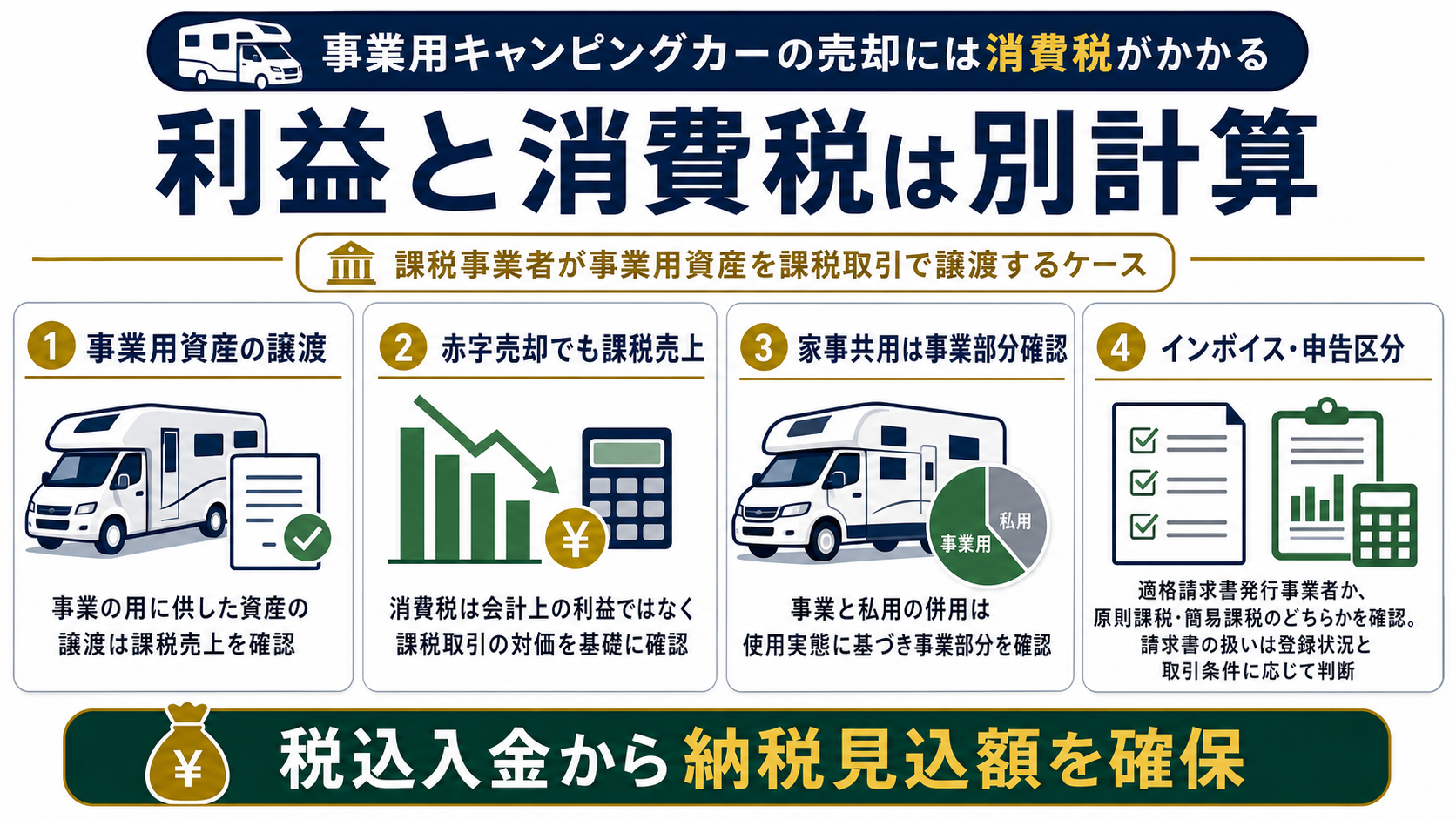 事業用キャンピングカーの売却には消費税がかかるの要点を整理した図