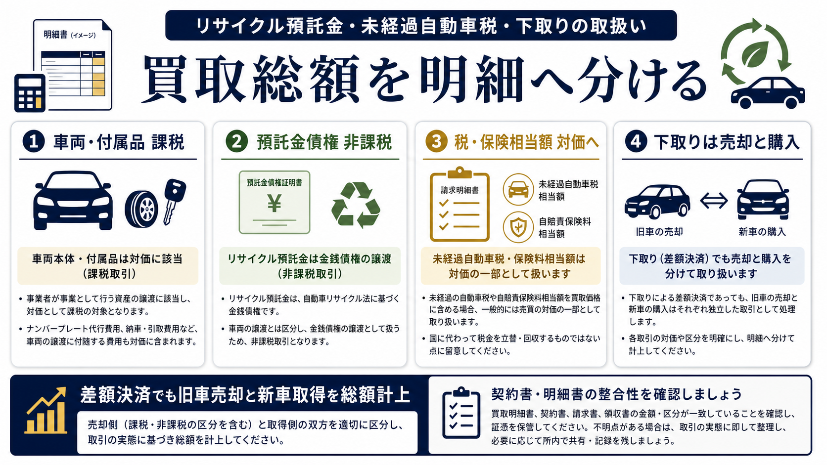 リサイクル預託金・未経過自動車税・下取りの取扱いの要点を整理した図