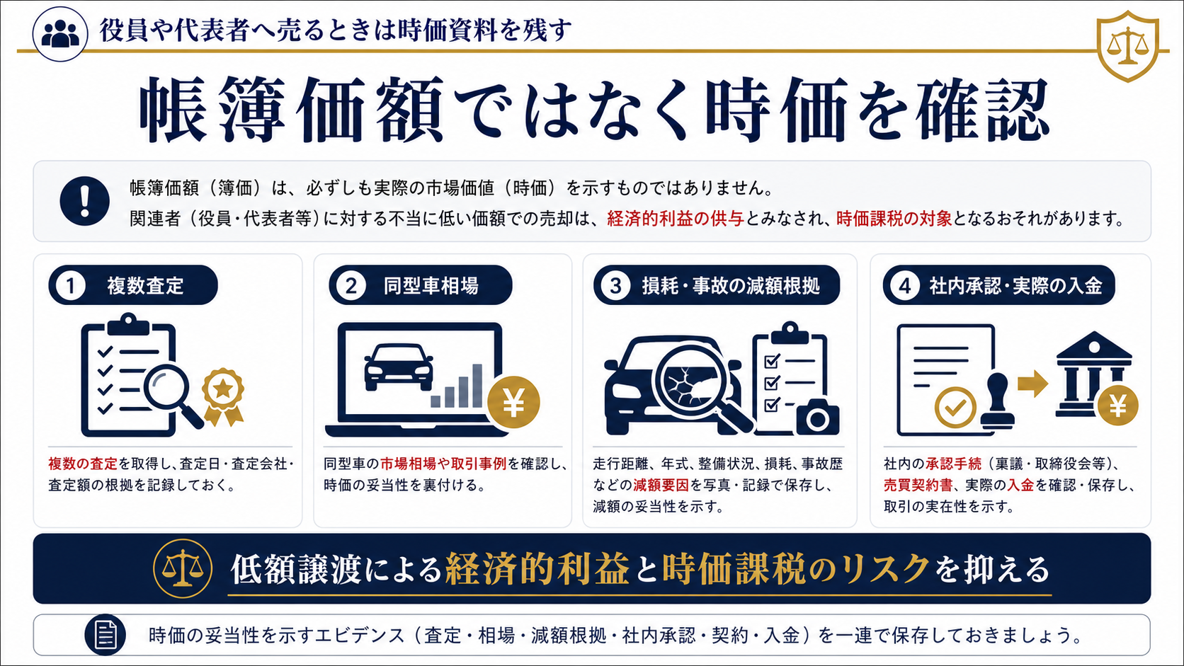 役員や代表者へ売るときは時価資料を残すの要点を整理した図