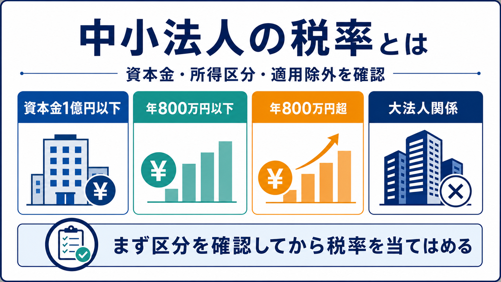 中小法人 税率の「中小法人の税率とは何か」を整理した図解