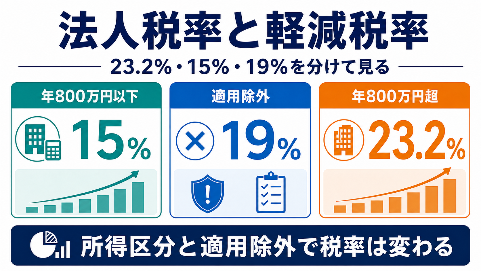法人税率23.2%と年800万円以下の軽減税率の要点を整理した図