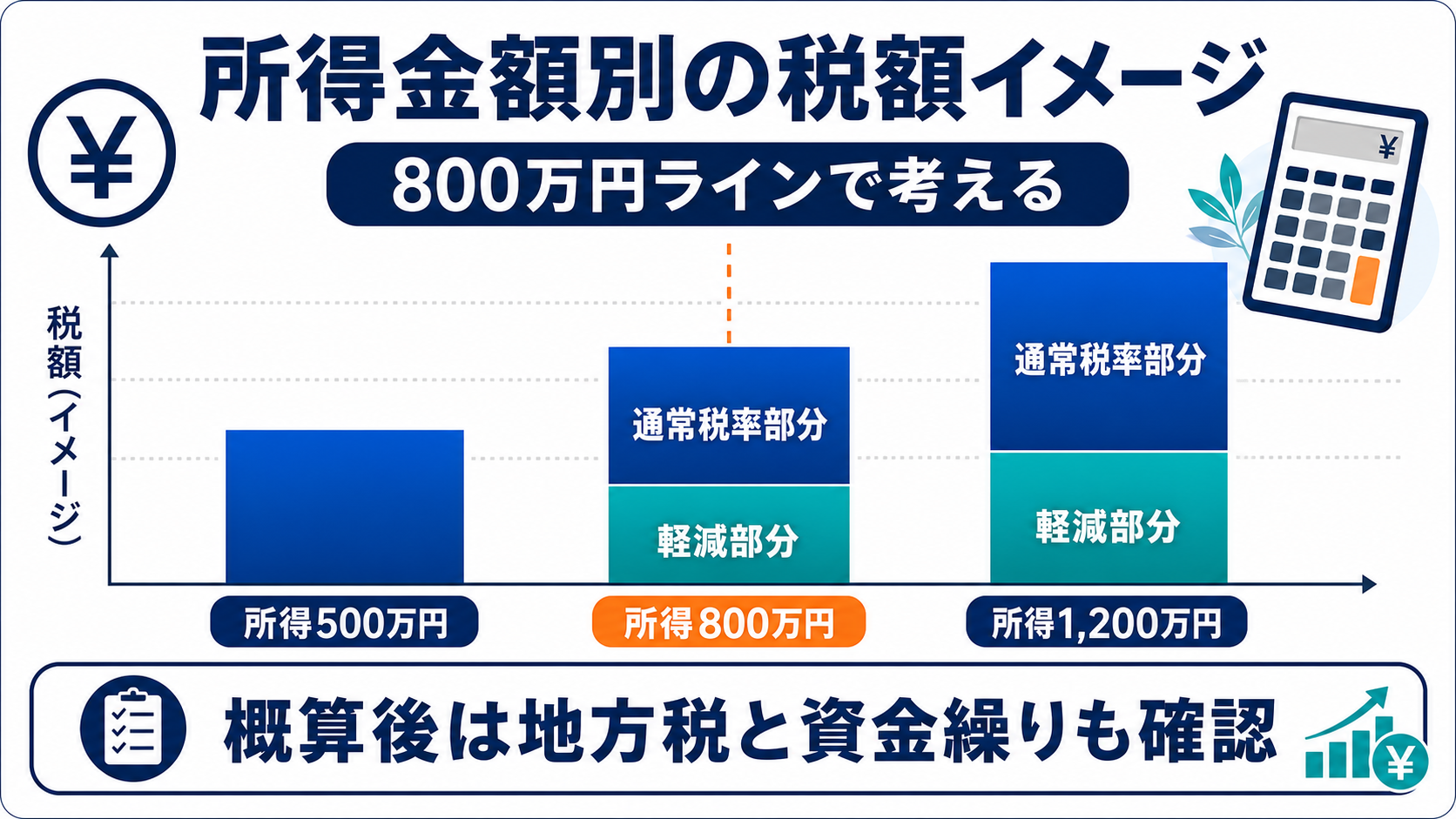 所得金額別の税額イメージの要点を整理した図