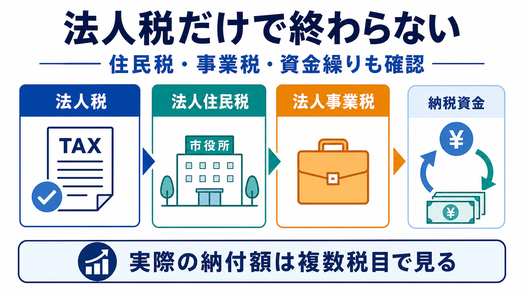 法人住民税・事業税まで見る理由の要点を整理した図