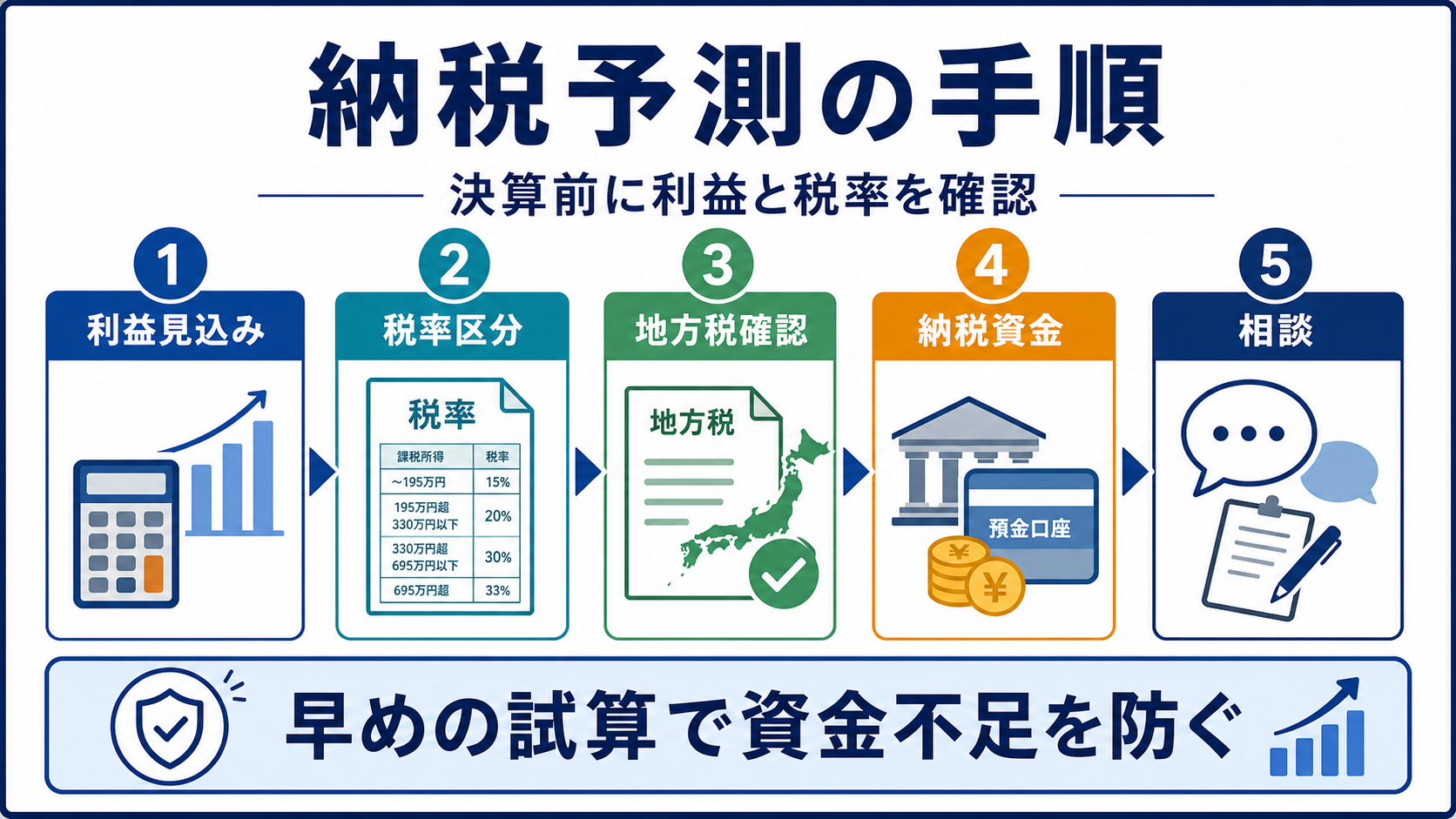 決算前に税率を使って納税予測する手順の要点を整理した図