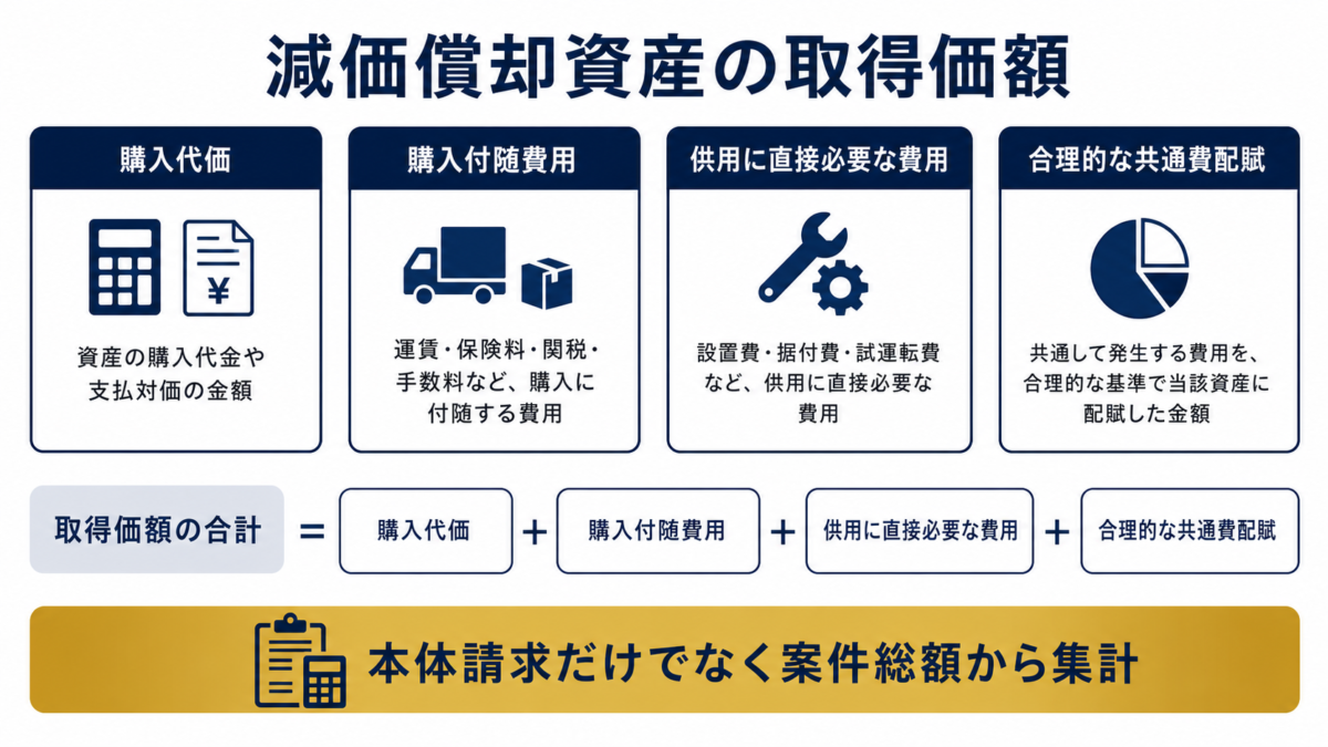 購入代価・購入費用・事業供用費用から固定資産の取得価額を組み立てる図