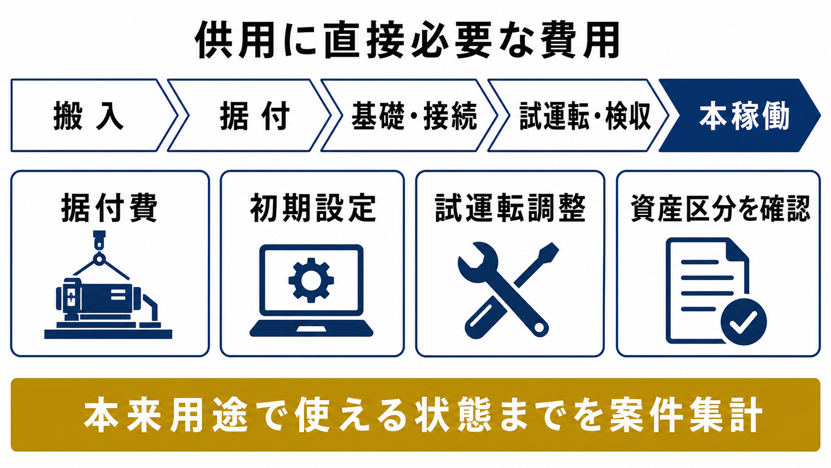 据付費・試運転費など供用に直接必要な費用の要点を整理した図