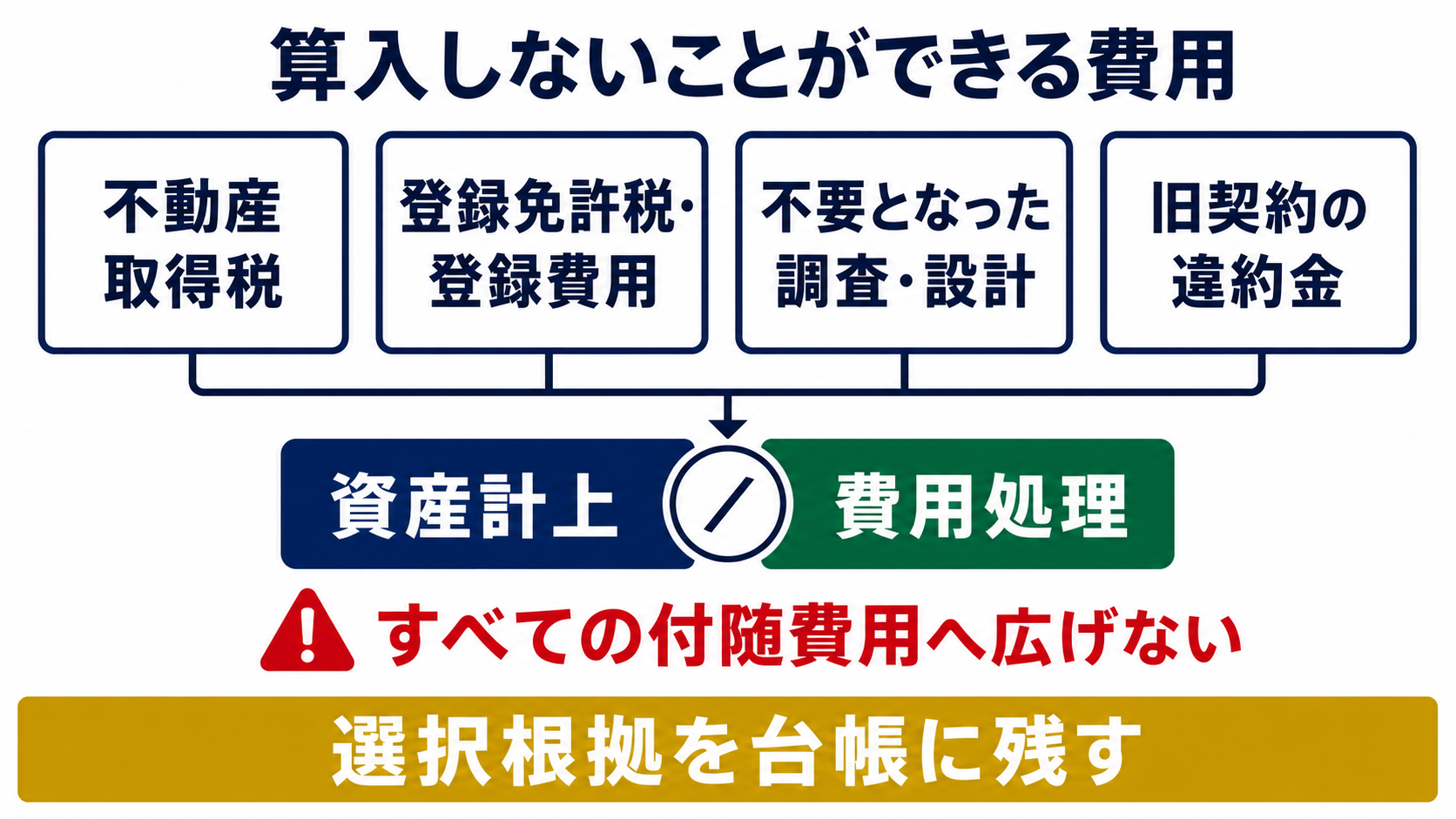 取得価額に含めないことができる費用の要点を整理した図