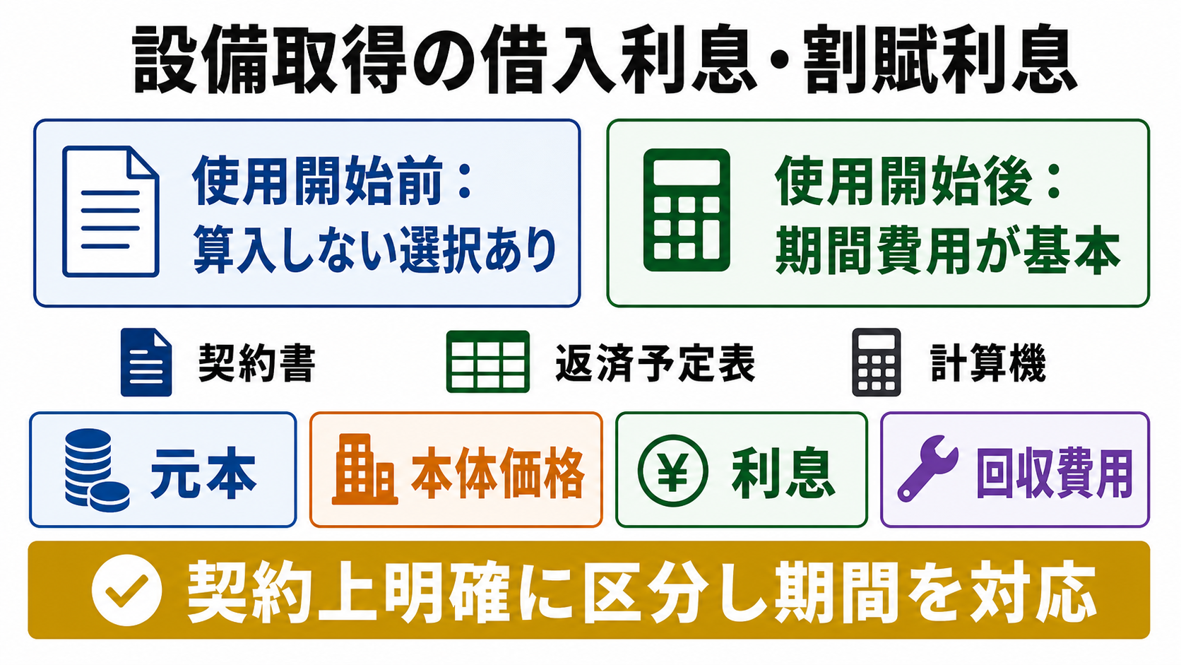 借入利息と割賦購入の利息・手数料の要点を整理した図