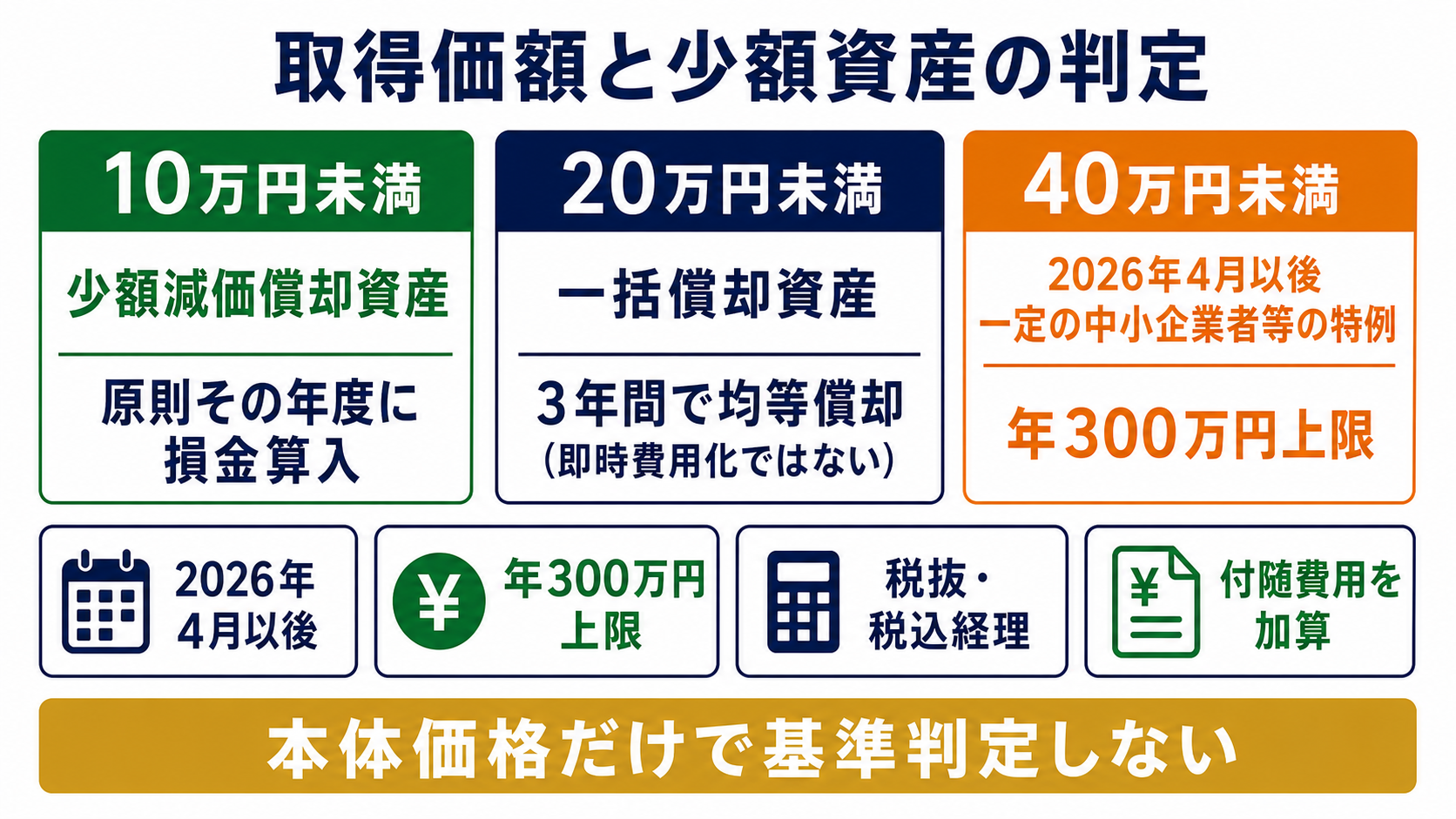 取得価額が少額資産・即時償却の判定に与える影響の要点を整理した図