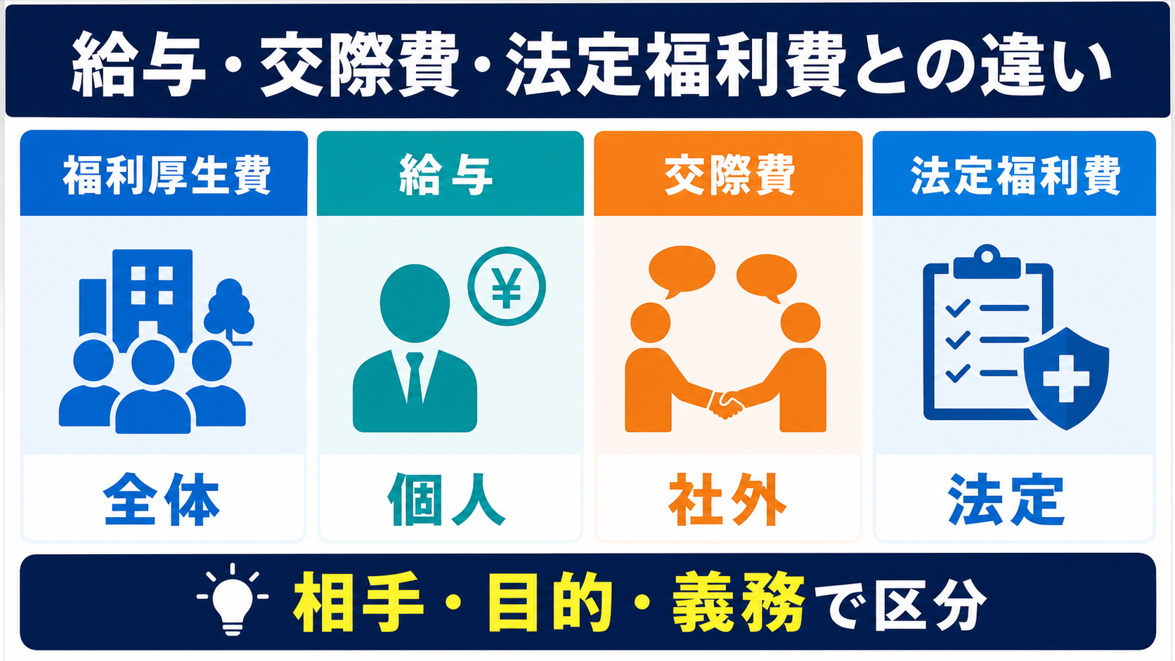 福利厚生費・給与・交際費・法定福利費の違いの要点を整理した図