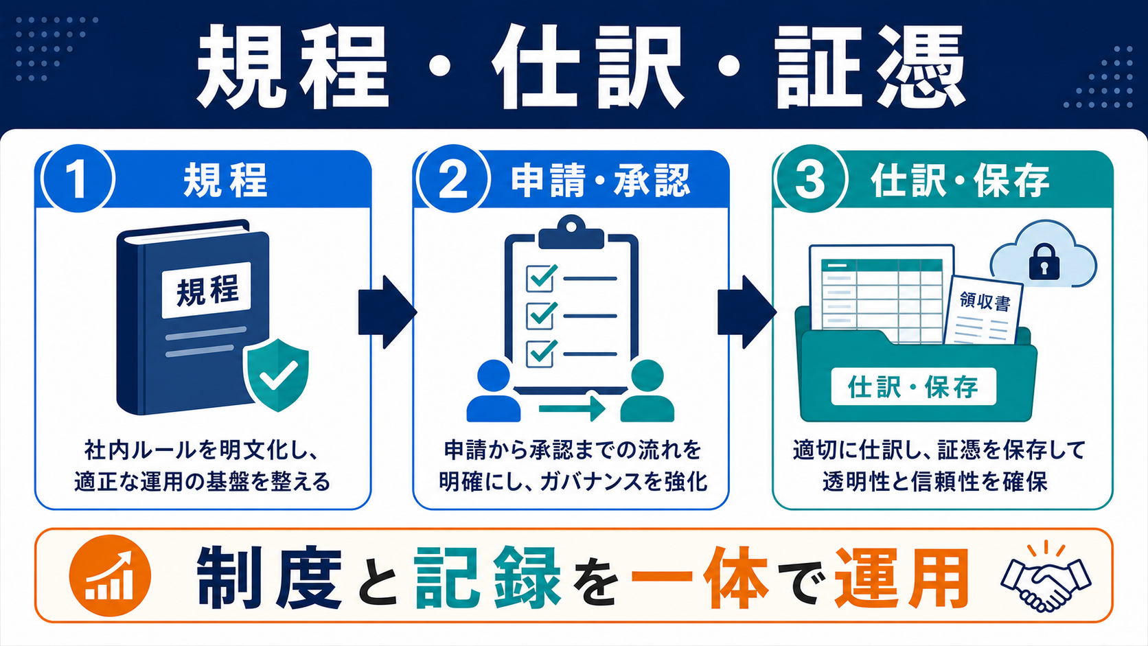 福利厚生規程・仕訳・証憑の整え方の要点を整理した図