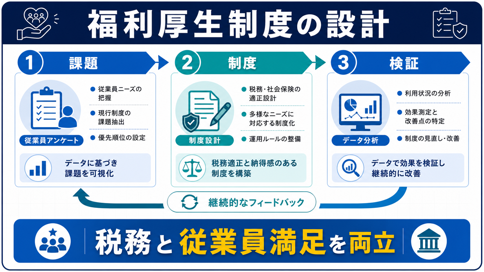 効果のある福利厚生制度を設計する方法の要点を整理した図
