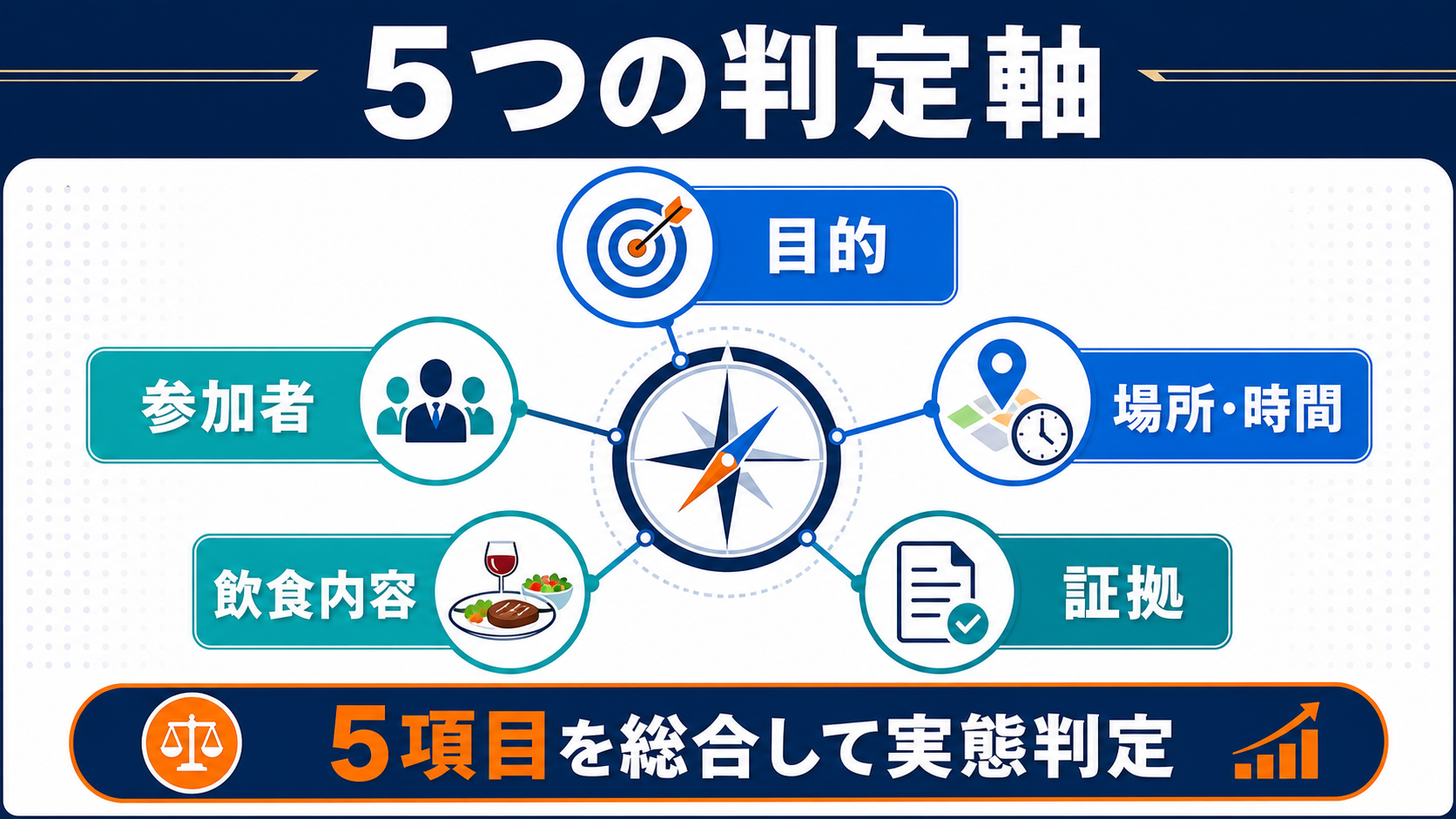 会議費か交際費かを決める5つの判定軸の要点を整理した図