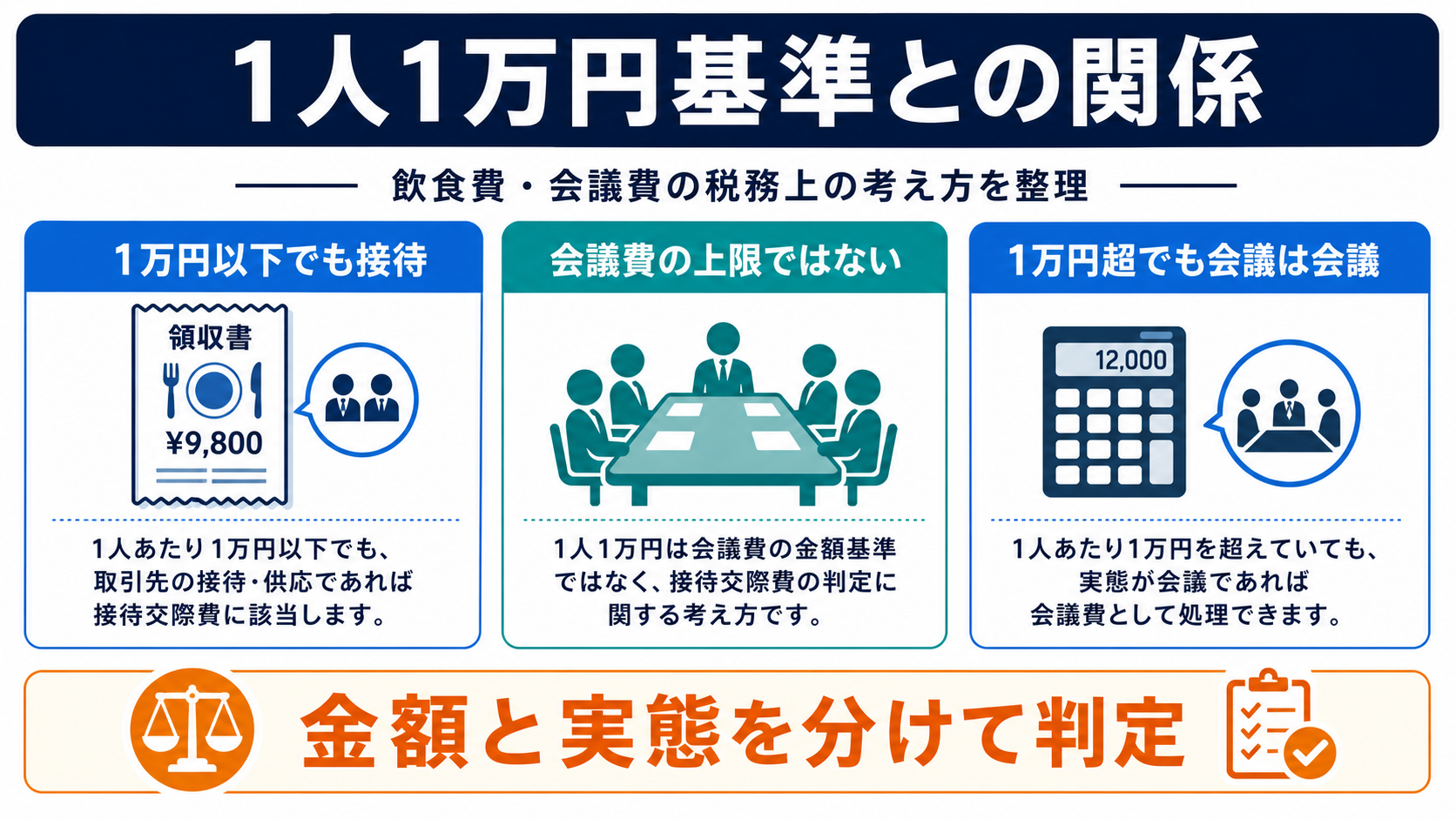 交際費の1人1万円基準と会議費の関係の要点を整理した図