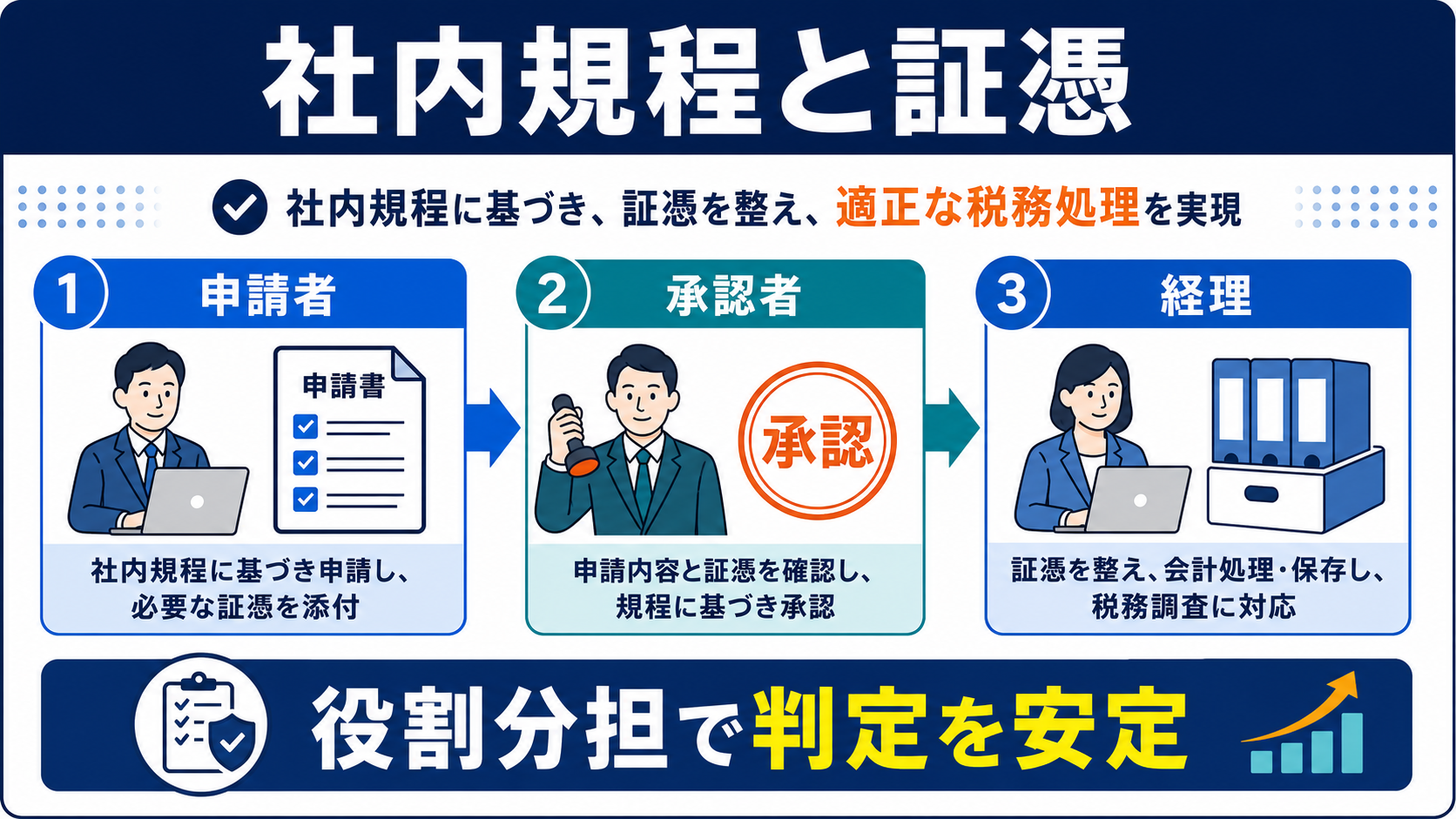 会議費・交際費の社内規程と証憑の要点を整理した図