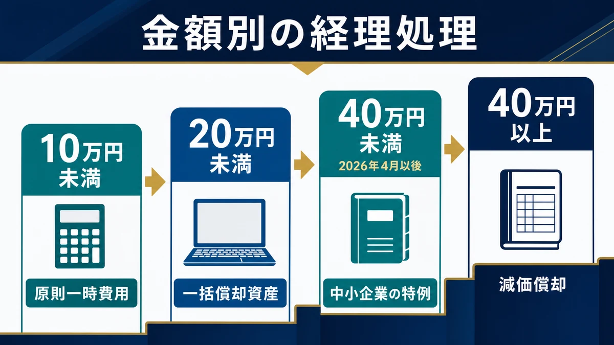 減価償却と少額資産｜10万円・20万円・40万円の経費処理の要点を整理した図