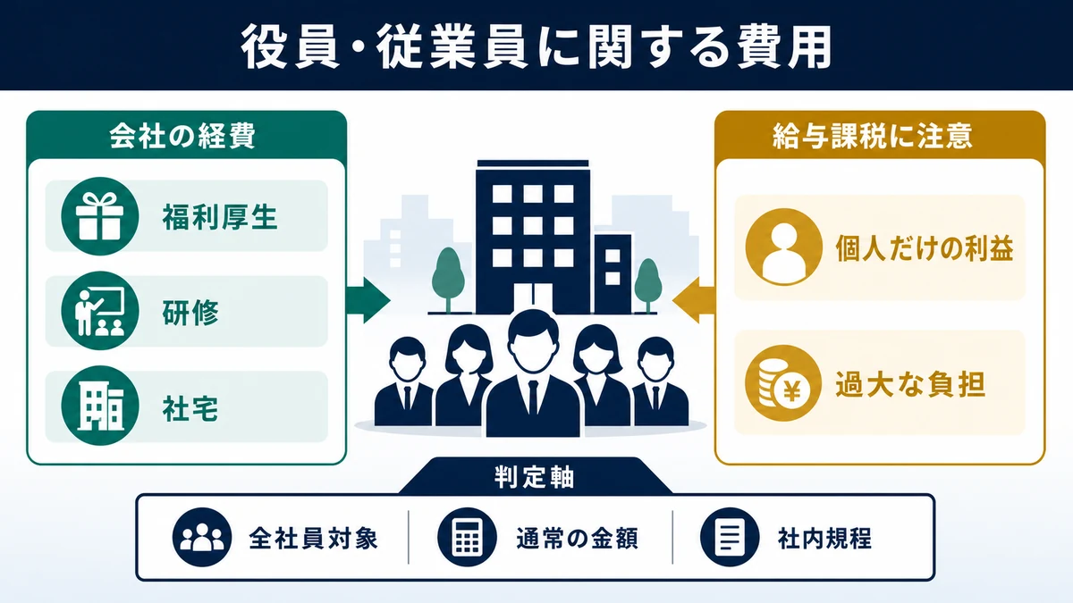 役員報酬・給与・福利厚生費を経費にする条件の要点を整理した図