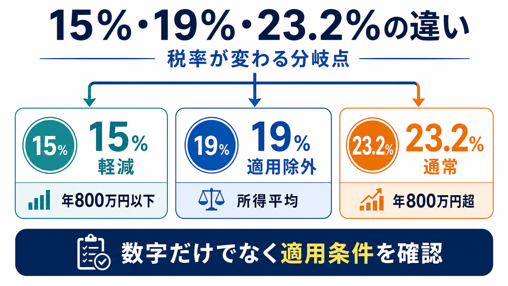 %・19%・23.2%の違いの要点を整理した図