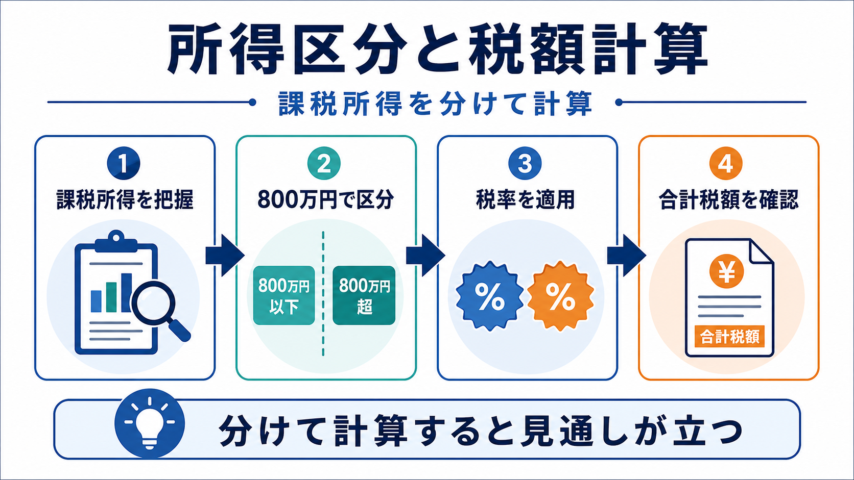 所得区分と税額計算の流れの要点を整理した図